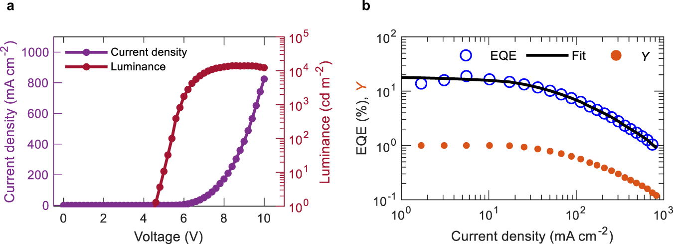 Fig. 3: Device characteristics of mCP:4CzIPN OLEDs.