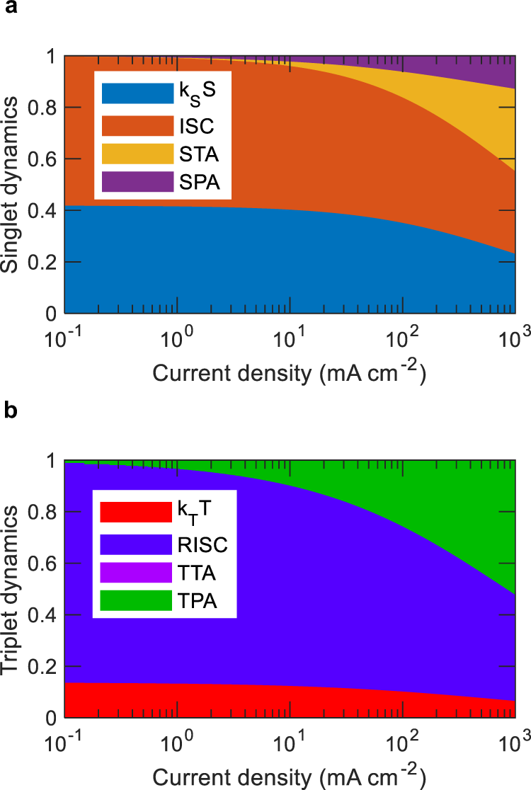 Fig. 4: Relative contributions of the different excitonic processes associated with TADF emission.