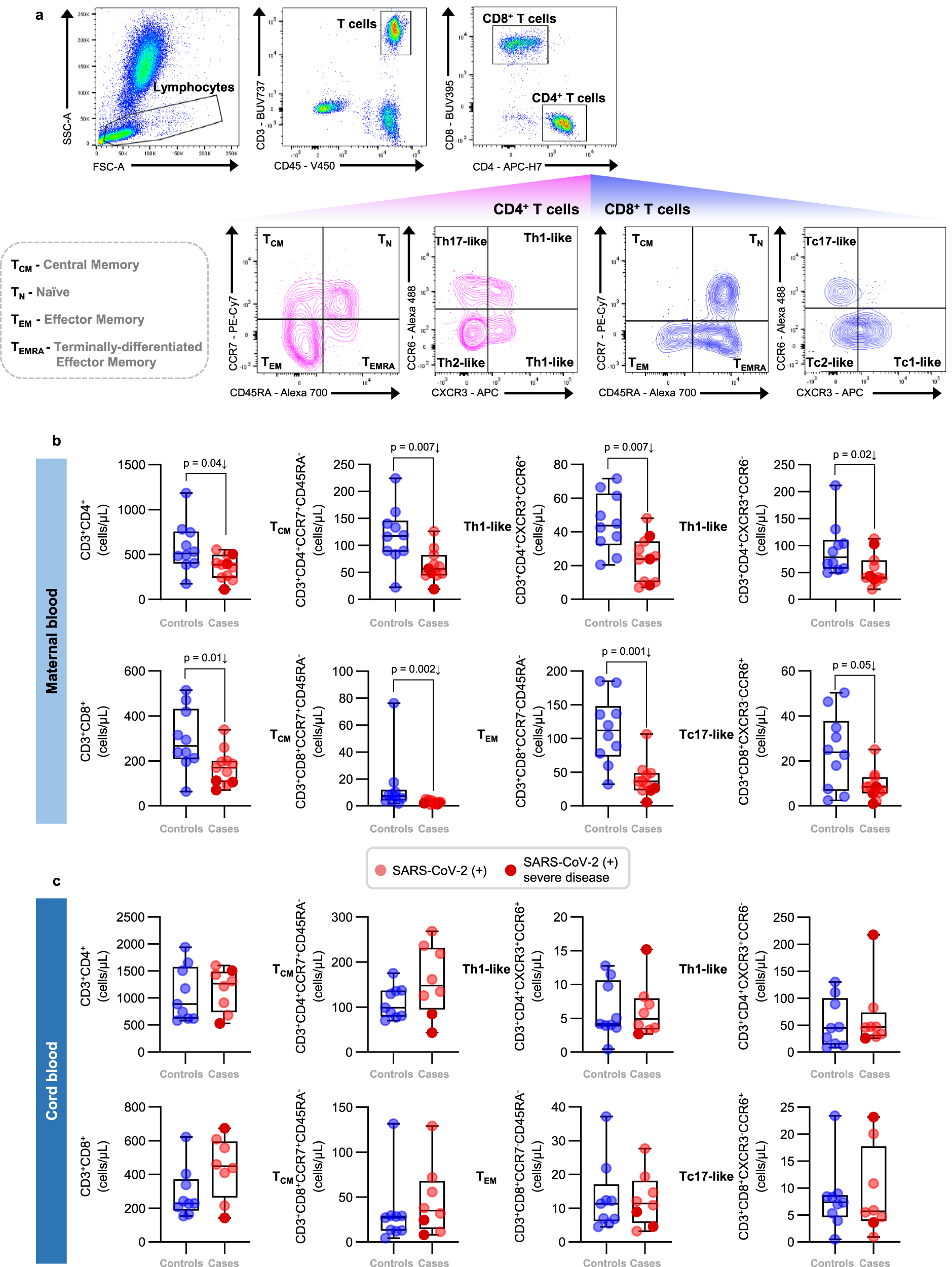 Fig. 3: T-cell subsets in the maternal and cord blood of women with SARS-CoV-2 infection and their neonates.