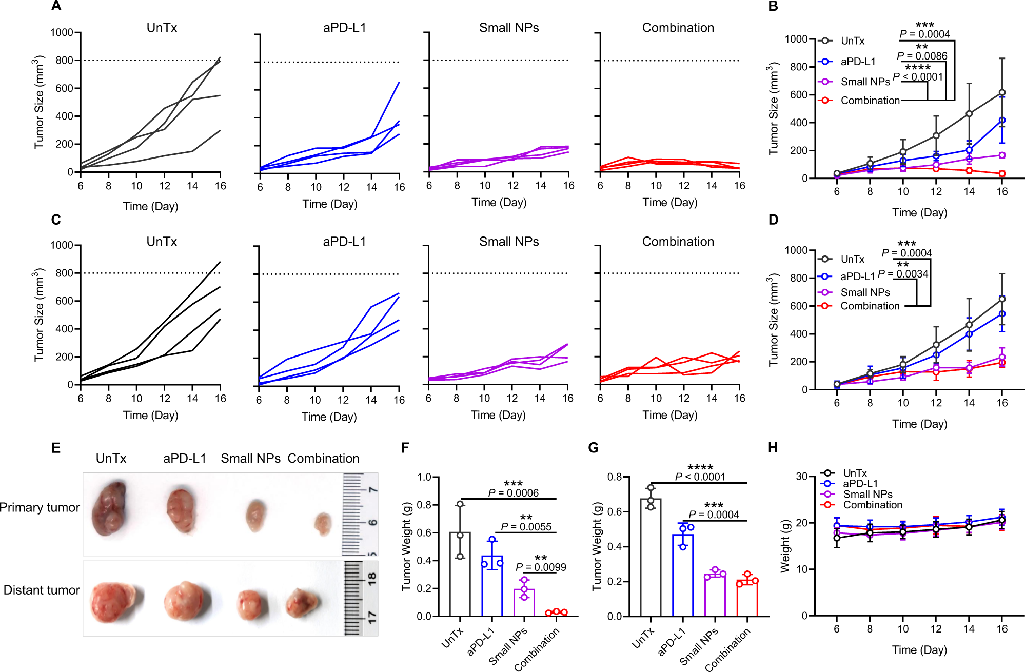 Fig. 8: Combination treatment induced systemic anti-tumor immune response against CT26 tumor.