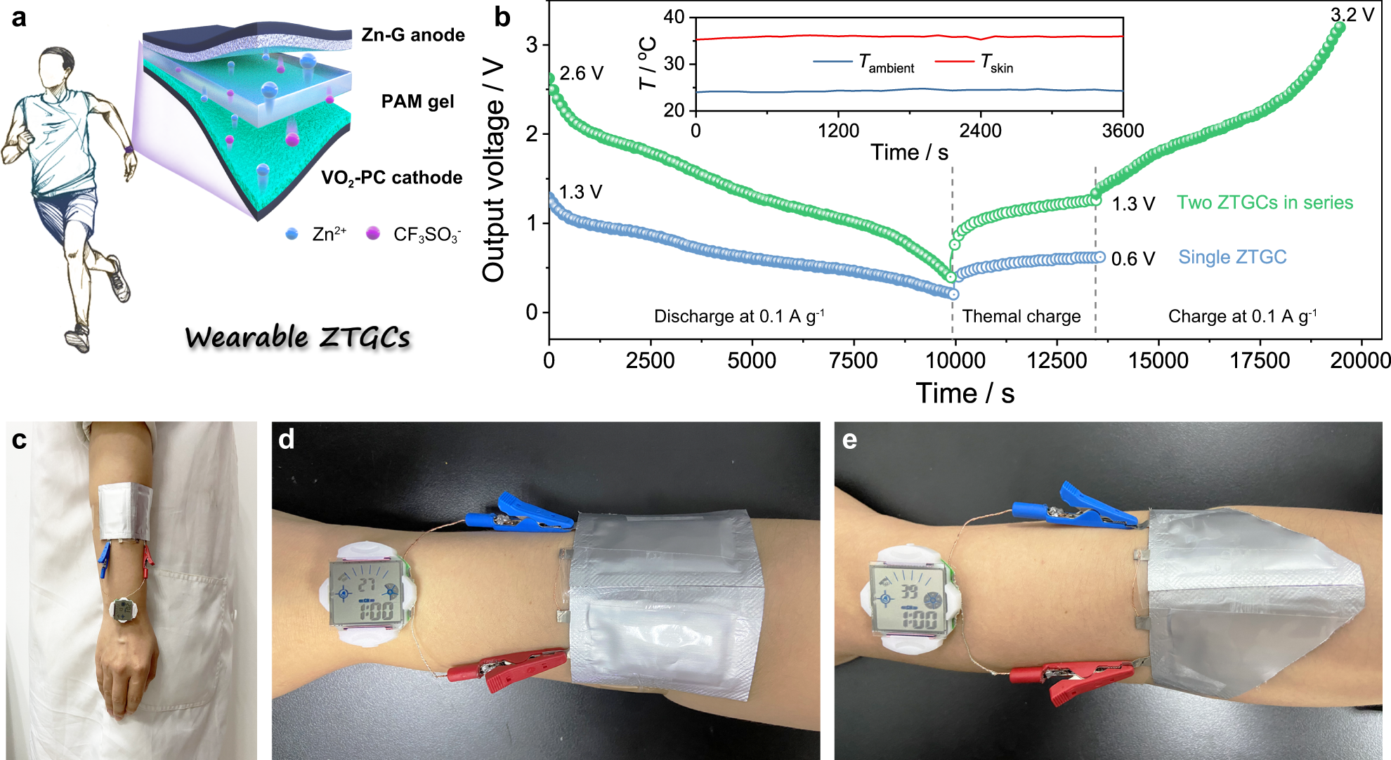 Fig. 6: Proof of concept of ZTCCs at various modes.