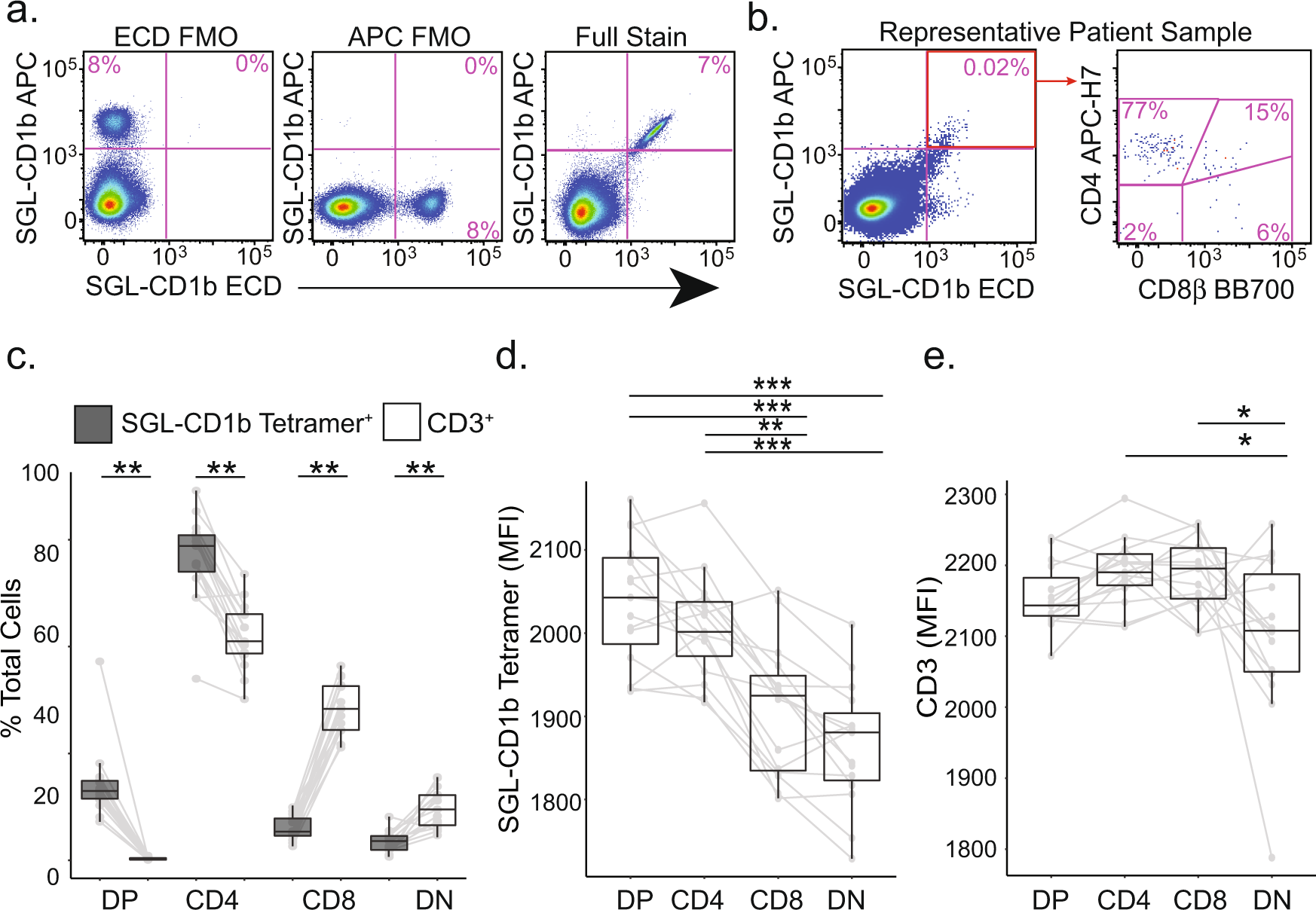 CD4 and CD8 co-receptors modulate functional avidity of CD1b-restricted T  cells | Nature Communications