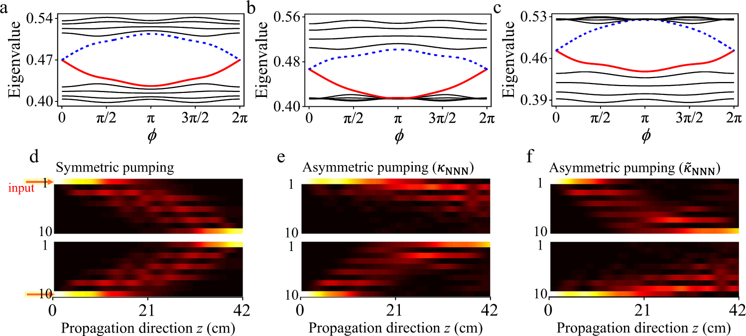 Fig. 2: Energy spectrum and beam propagation for topological pumping.