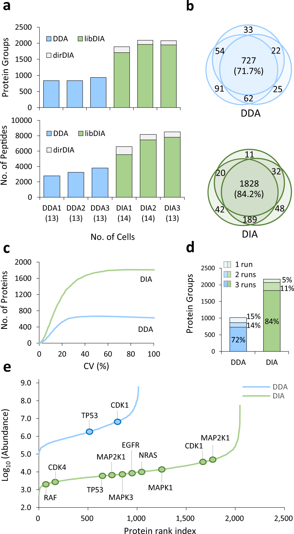 Fig. 3: Comparison of identification coverage and quantitation performance of proteomic profiling of PC-9 cells by DIA and DDA methods.