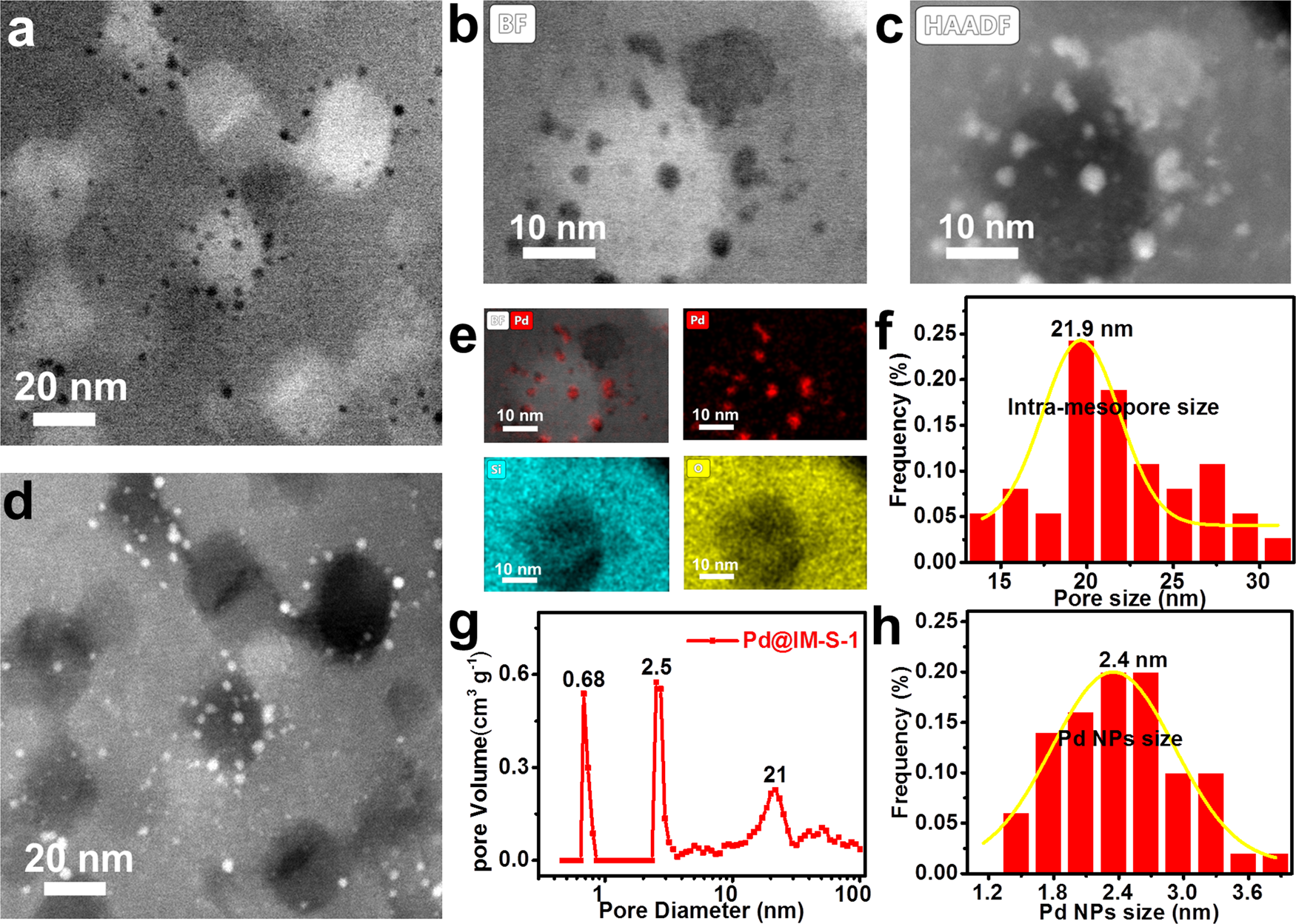 Fig. 2: Morphology and structural characterization of Pd@IM-S-1.