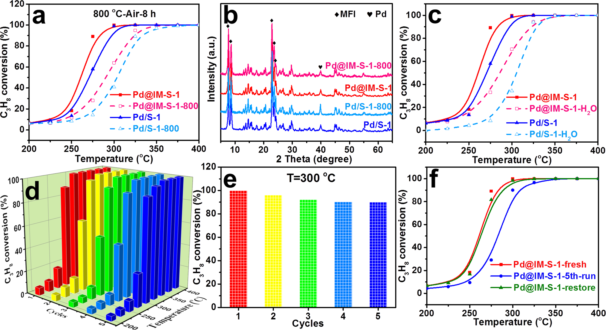 Fig. 7: Stability test of Pd@IM-S-1 and related catalysts.