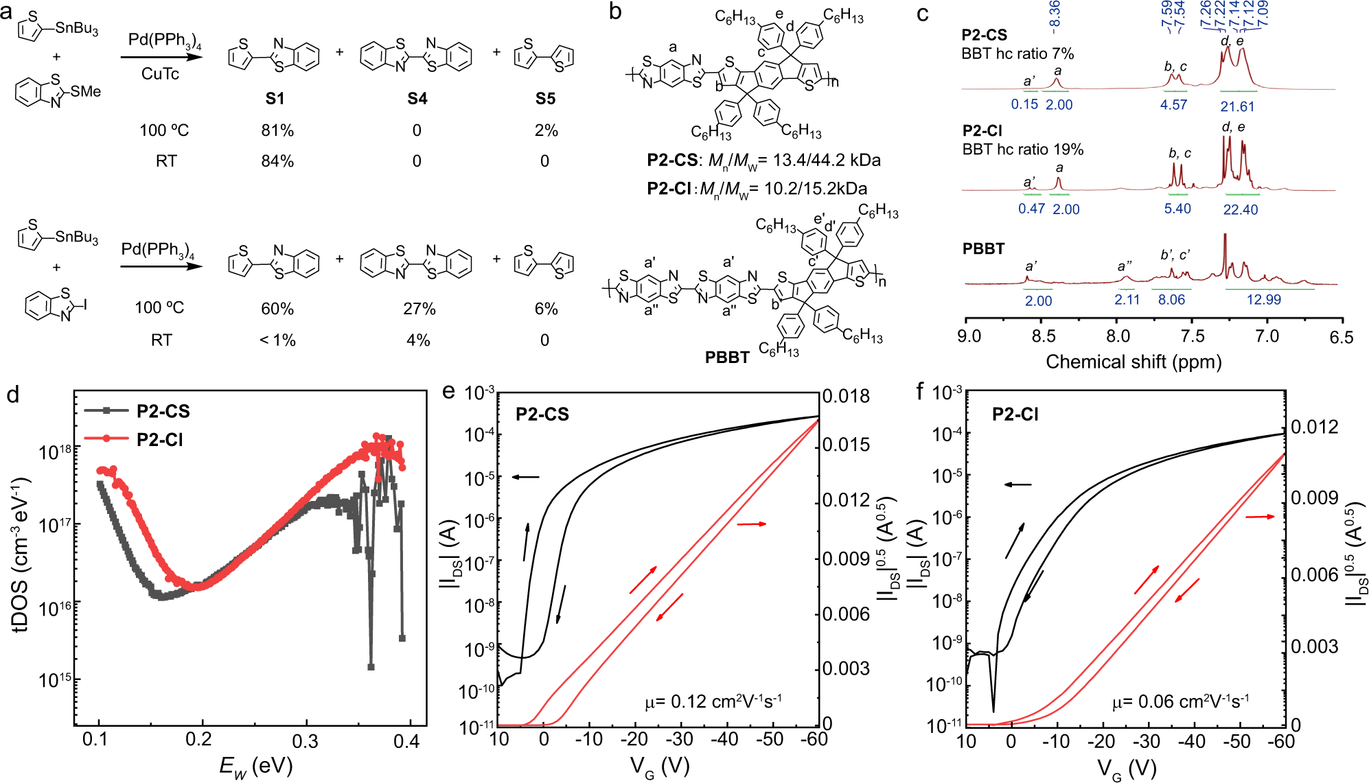 Fig. 3: Defects studies.