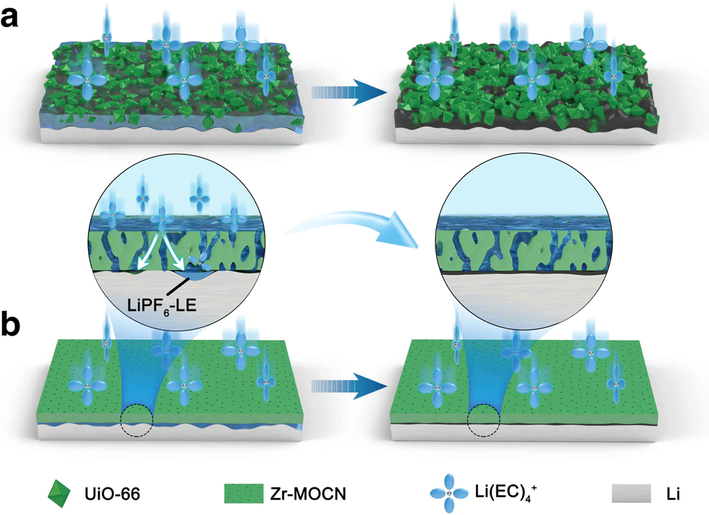 Fig. 7: Schematic illustration of the Li-deposition in cells with different separators.