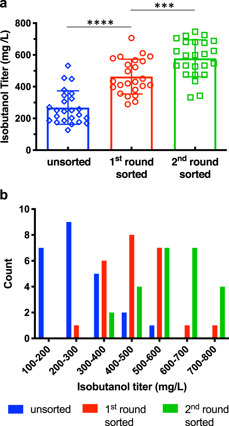 Fig. 2: Applying the biosensor in its isobutanol configuration for high-throughput screening of a library of strains combinatorially transformed with the mitochondrial isobutanol biosynthetic pathway.