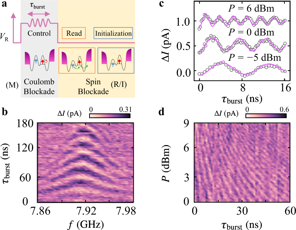 Fig. 2: Ultrafast coherent spin control of mode A.