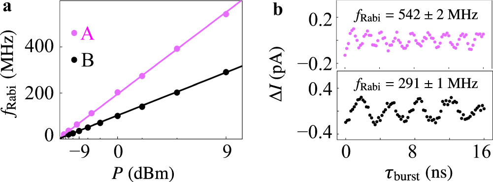 Fig. 4: Rabi frequency and spin-orbit length.