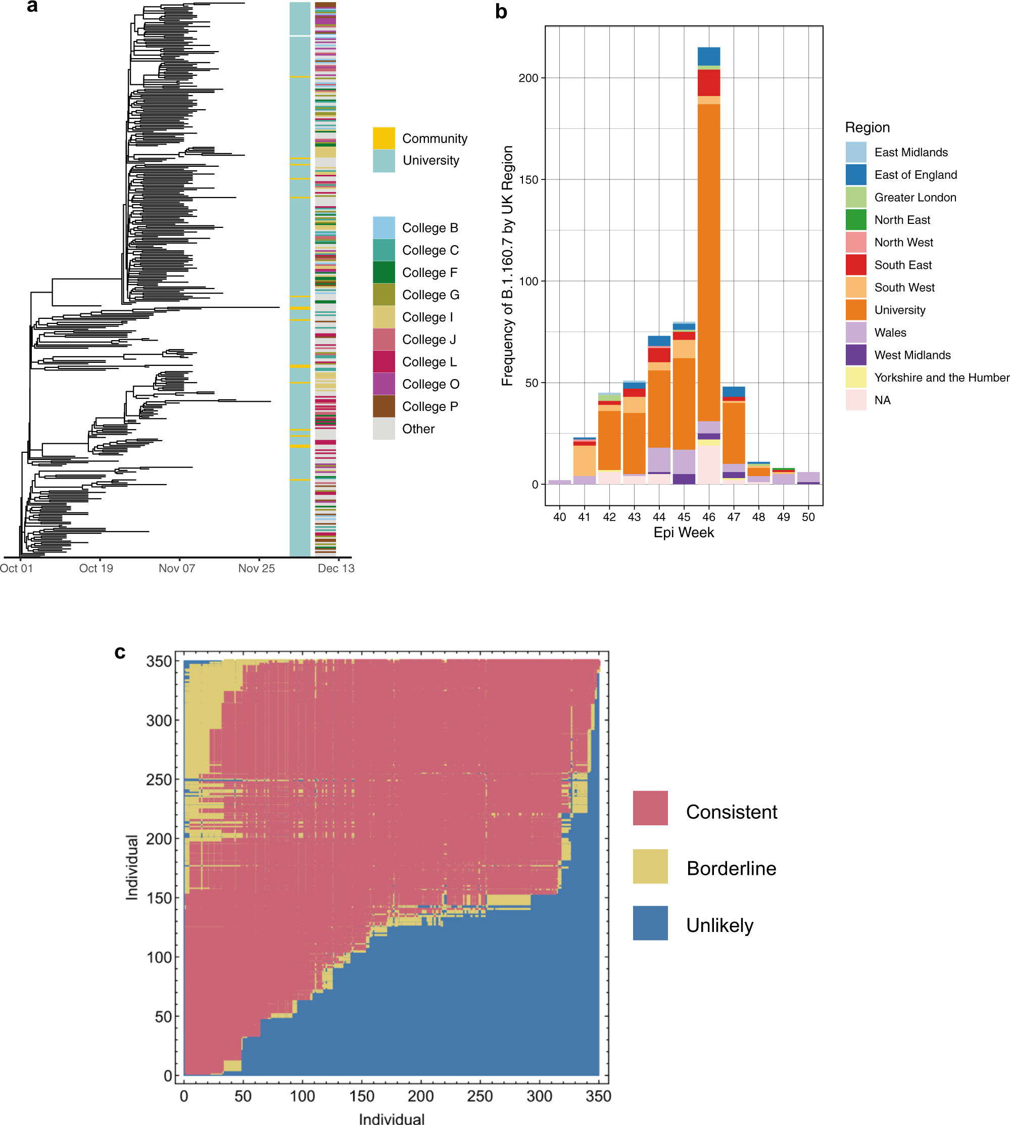 Fig. 3: Emergence and transmission of SARS-CoV-2 in a large university cluster.