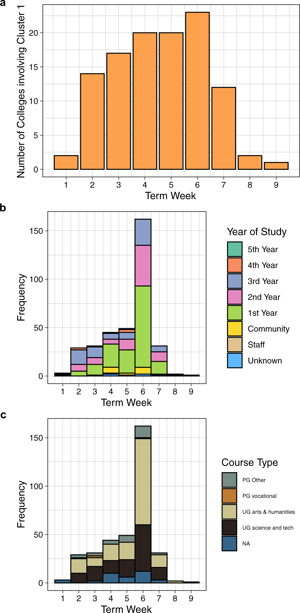 Fig. 4: Demographics of Cluster 1 across the first university term.