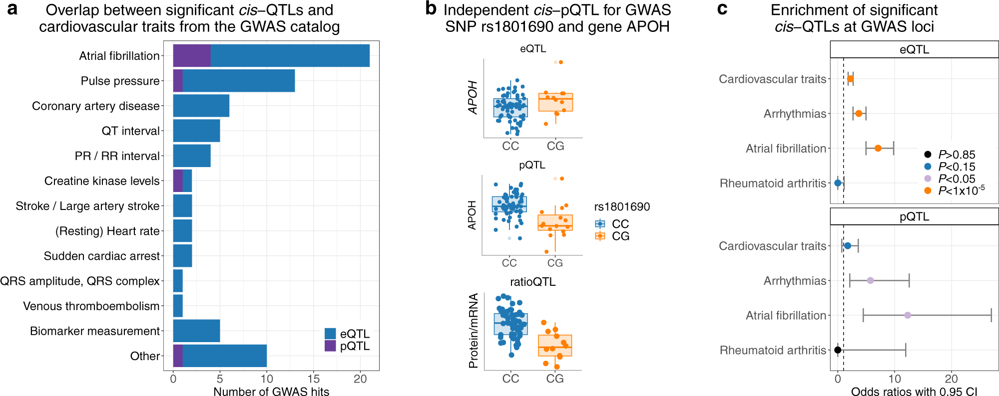 Fig. 3: Overlap of cis-QTL associations with GWAS hits annotated in the GWAS catalog.