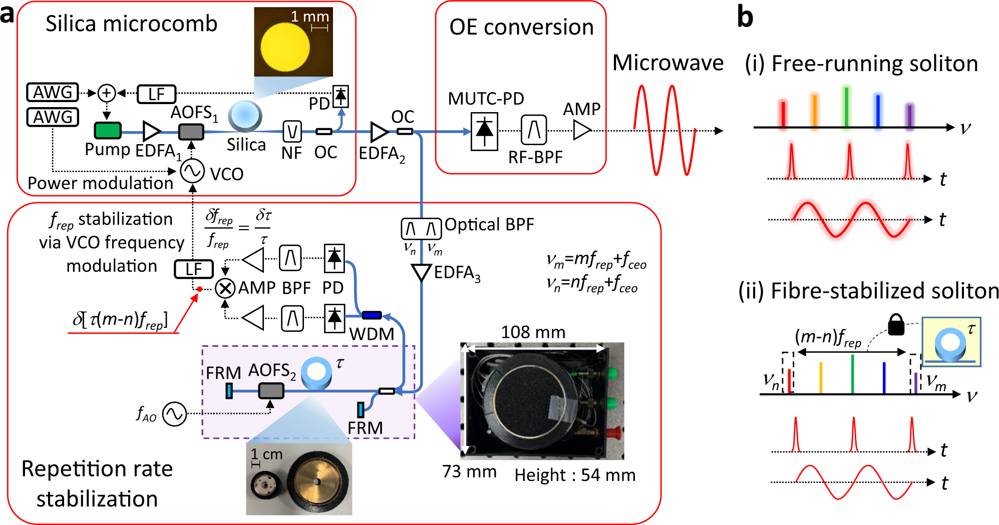 Ultrastable microwave and soliton-pulse generation from  fibre-photonic-stabilized microcombs | Nature Communications