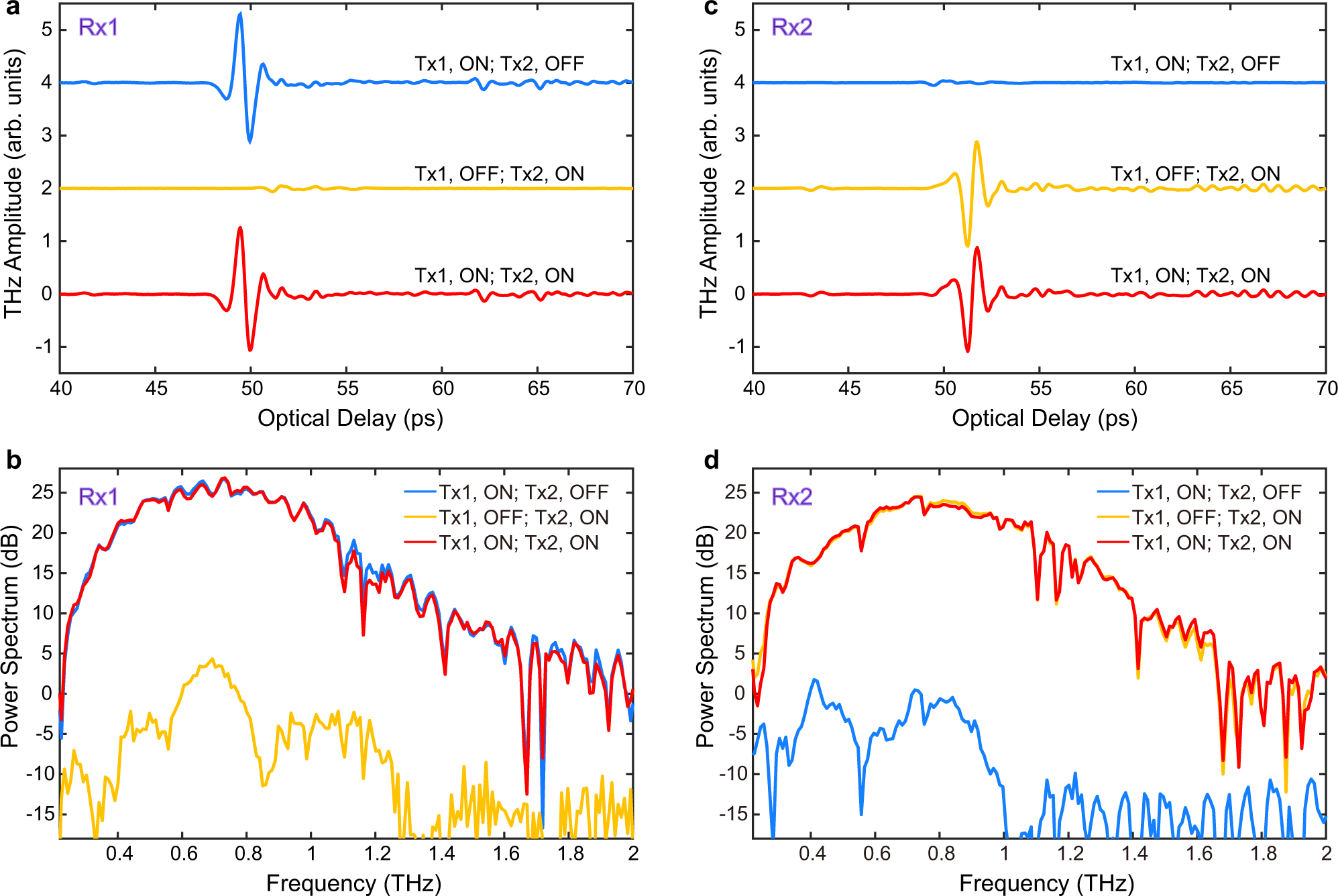 Fig. 4: Experimental demonstration of the independent propagation of two polarization-division multiplexed broadband THz pulses within the four-wire waveguide (FWWG).