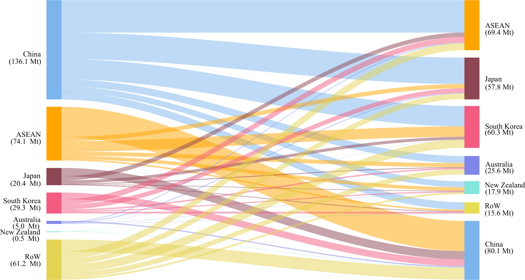 Fig. 4: Increased bilateral CO2 emission flows in trade.
