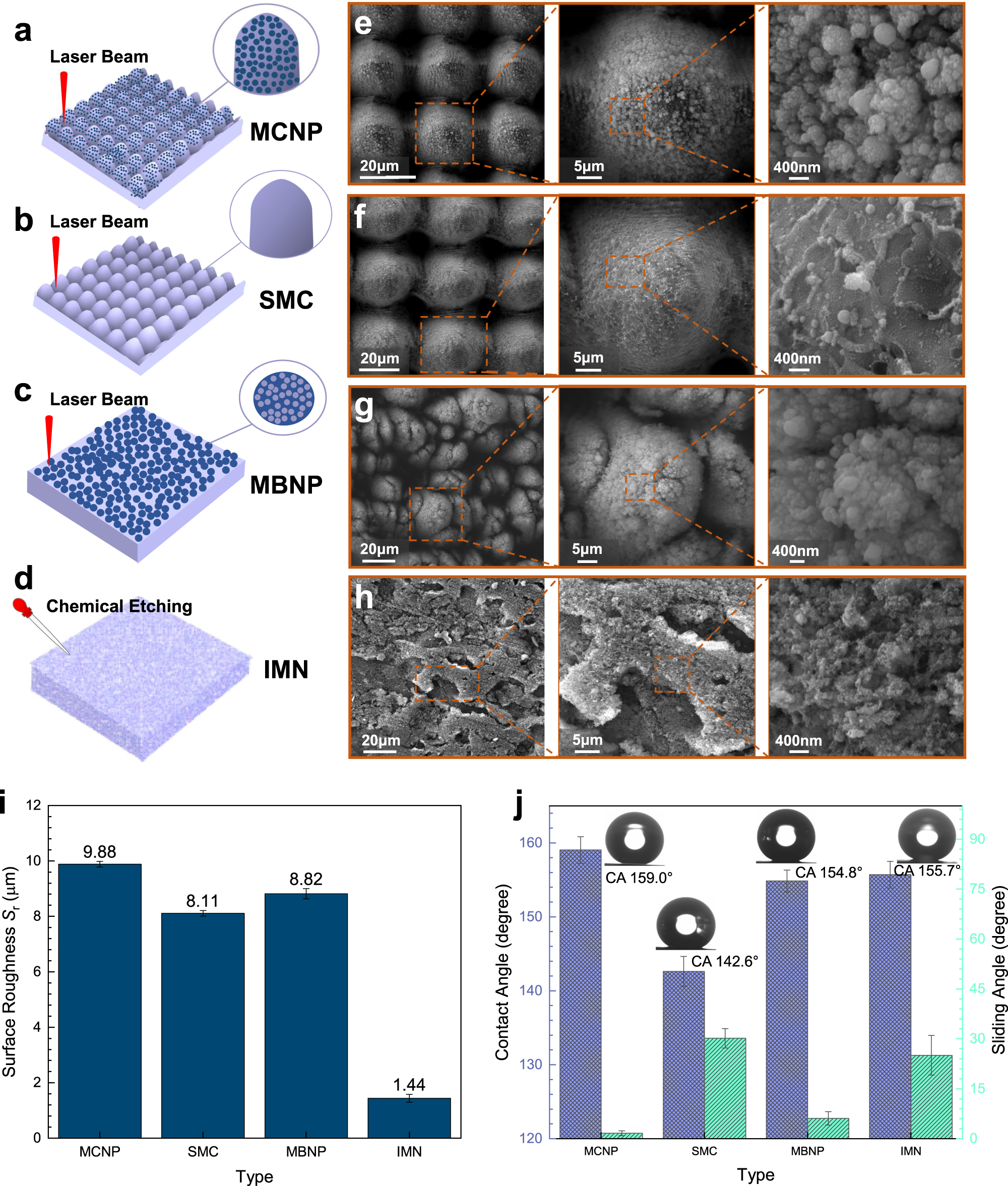 Fig. 1: Schematic illustration of fabrication strategies and the topologies of four types of micro-nanostructured surfaces.