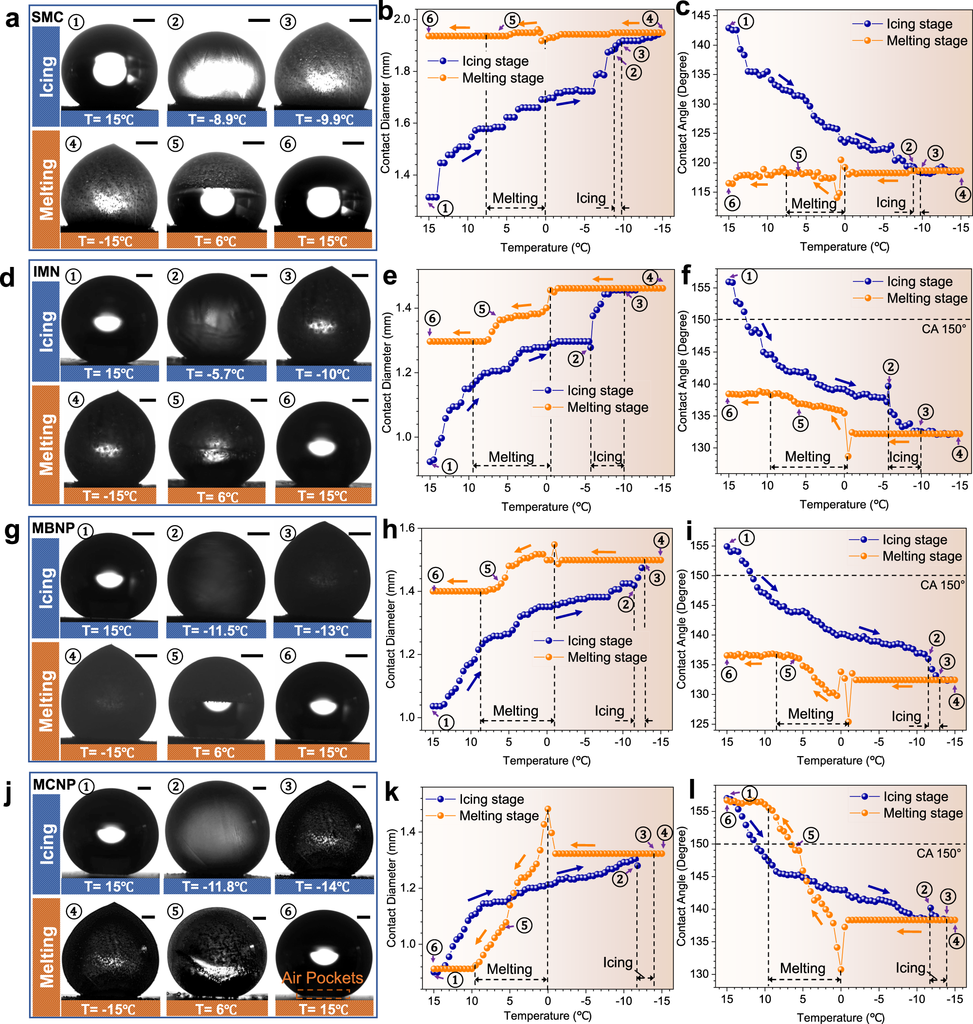 Fig. 2: States, contact diameters, and contact angles (CA) of droplets on the four hydrophobic surfaces during icing and melting processes.