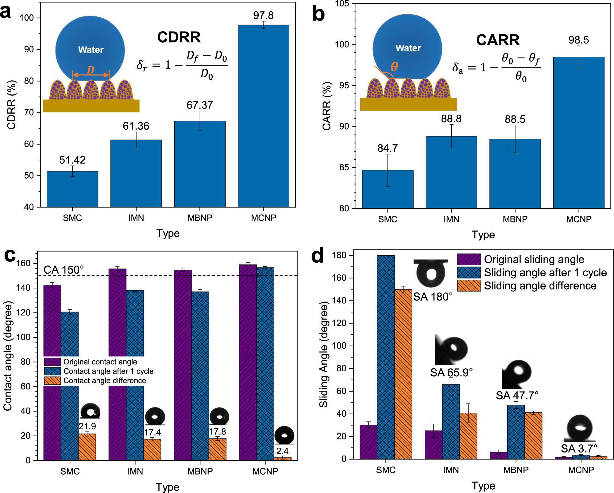 Fig. 3: The contact diameter recovery rate (CDRR), the contact angle recovery rate (CARR), contact angle, and sliding angle changes of droplets on the four hydrophobic surfaces after the icing & melting cycle.