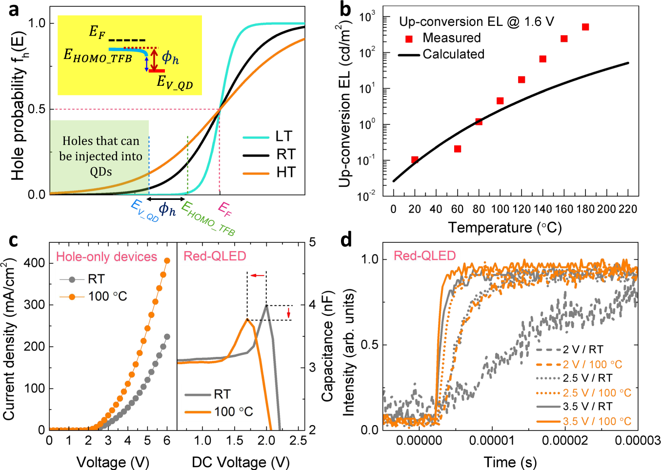 Fig. 3: Thermal-assisted hole-injection.