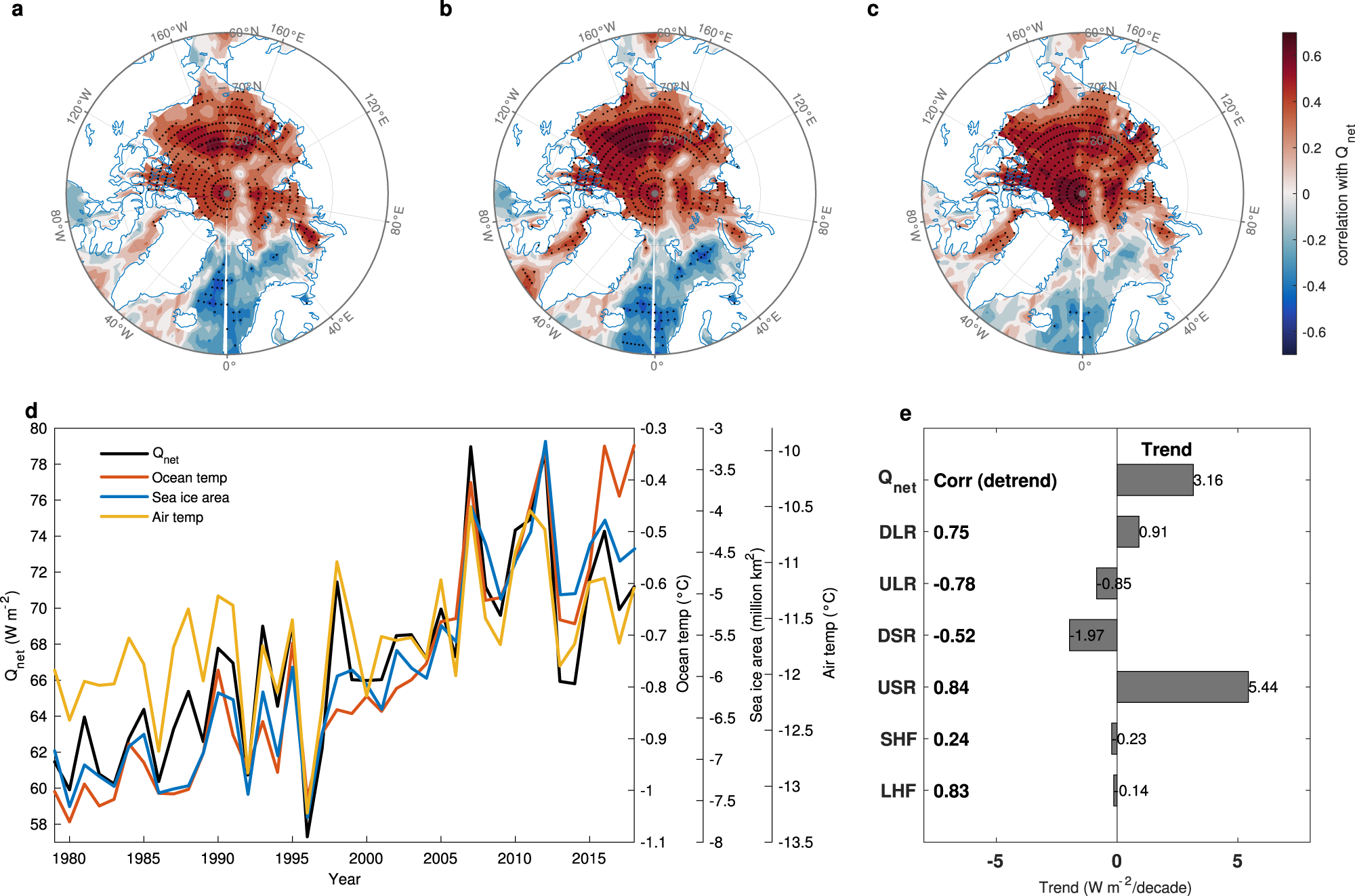 Fig. 2: Important role of radiation fluxes in linking atmosphere, sea ice, and ocean.