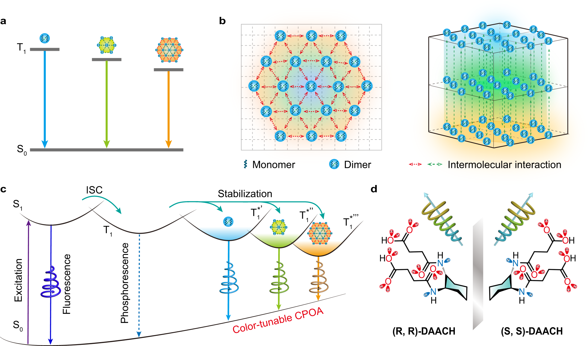 Fig. 1: Molecular design of single-component color-tunable CPOA.