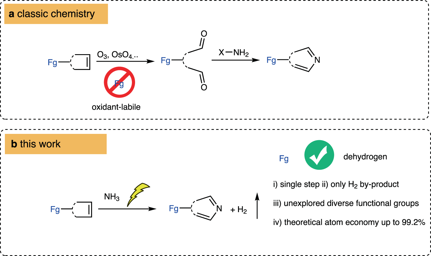 Fig. 1: Comparison of protocols to construct aromatic N-heterocycles from alkenes.