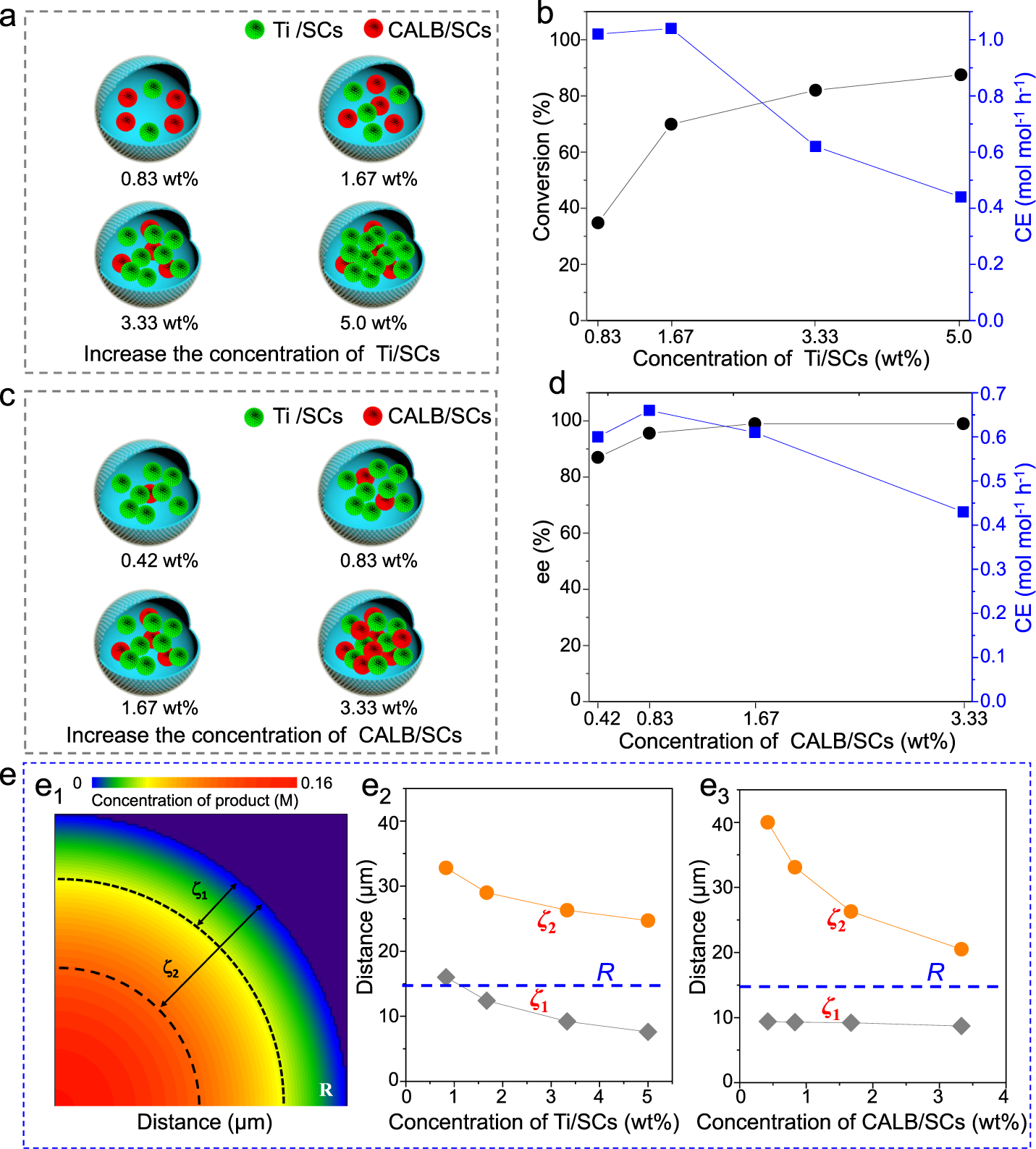 Fig. 5: Catalysis efficiency for the microreactors with different catalyst ratios.