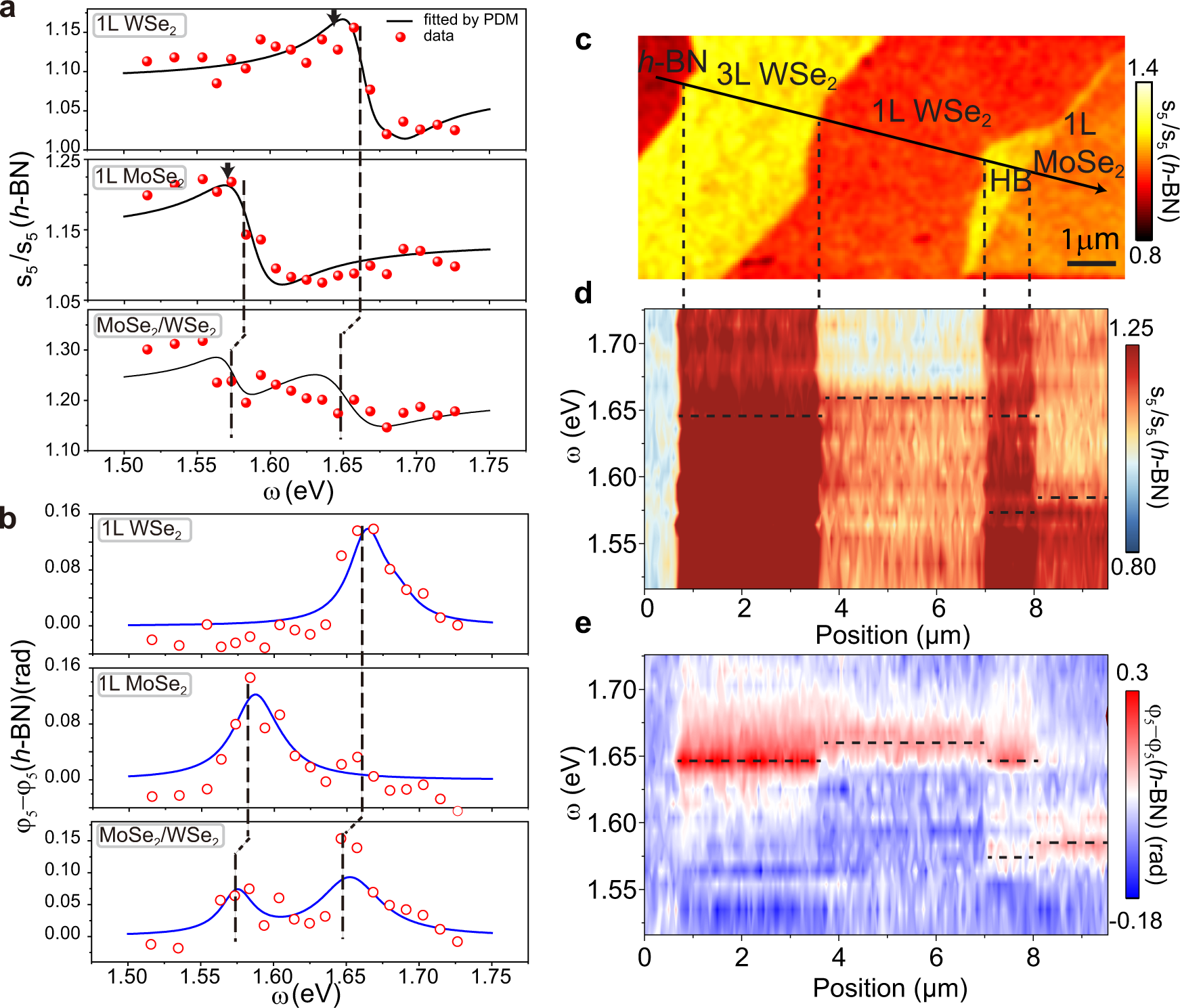 Fig. 3: Nano-spectroscopy of different types of excitons.