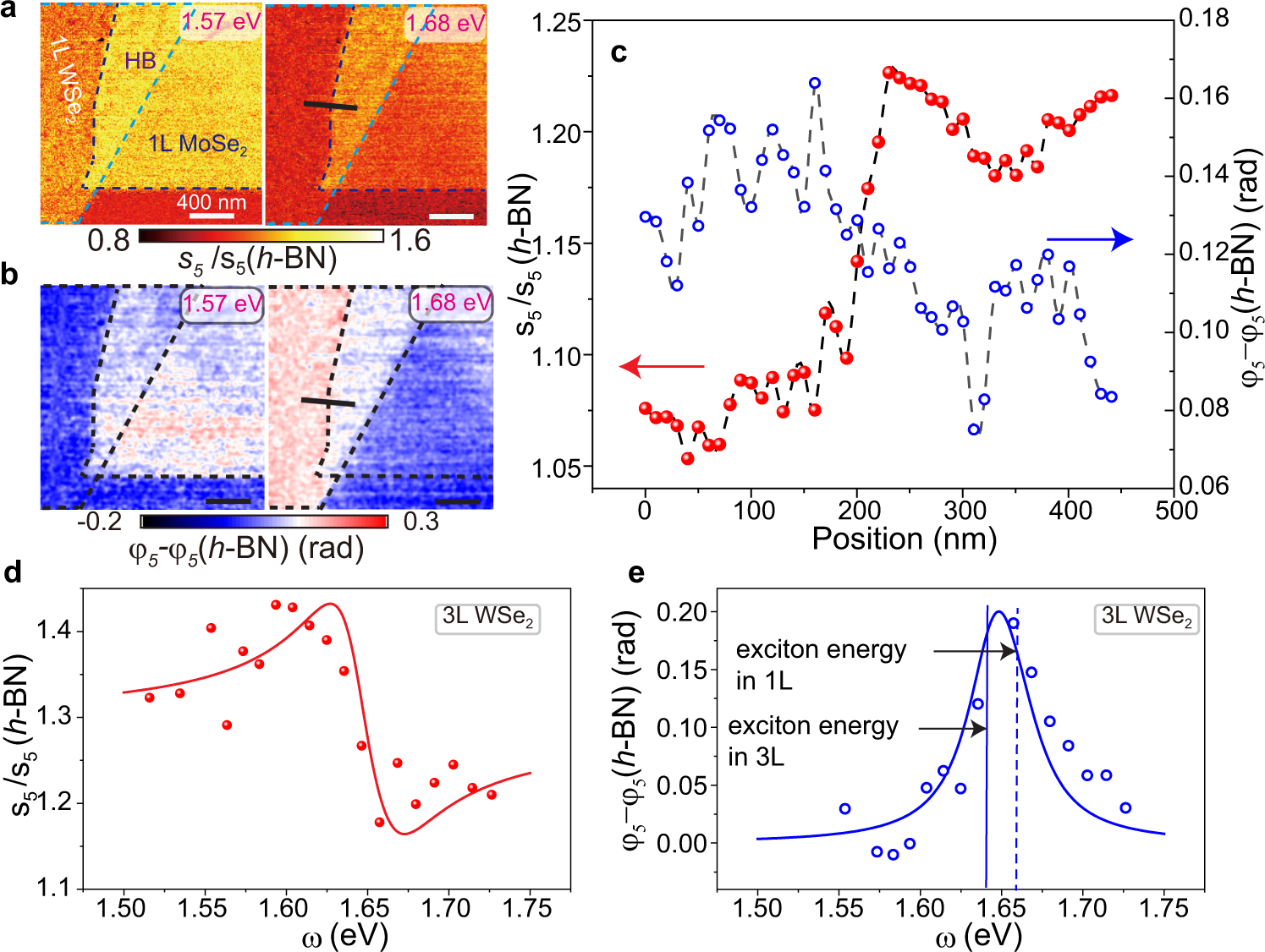 Fig. 4: Screening length of excitons in heterostructure and the effect of hybridization on the exciton resonance in WSe2 trilayer.