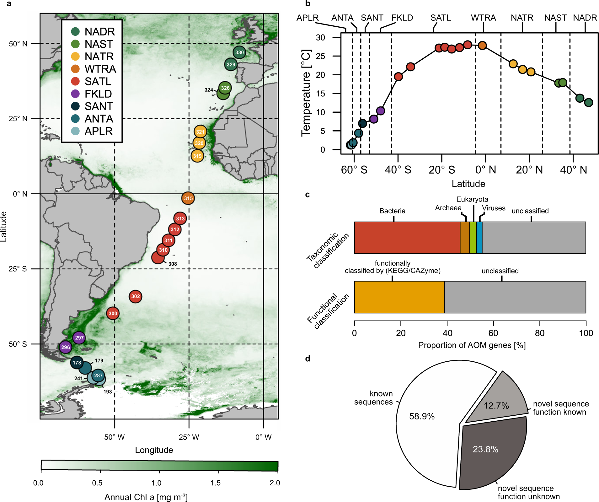 Significance Of Gene Variants For The Functional Biogeography Of The Near Surface Atlantic Ocean Microbiome Nature Communications