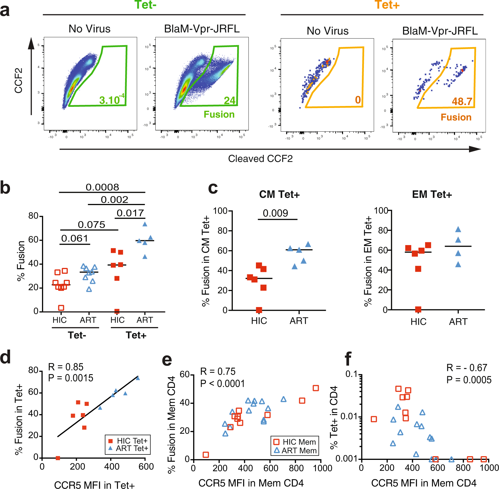 Fig. 5: Low susceptibility of controller Gag293-specific CD4 + T cells to R5 HIV entry.