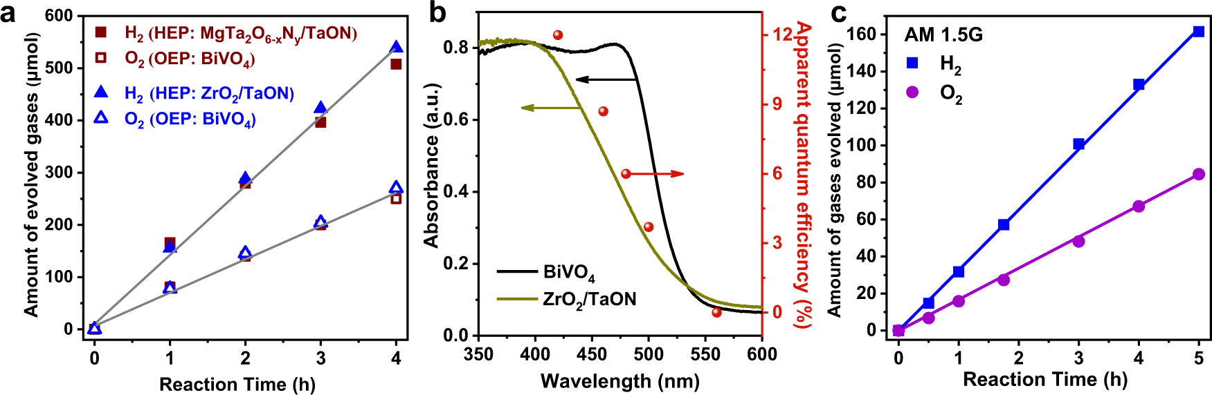 Fig. 5: Photocatalytic activity of Z-scheme OWS.