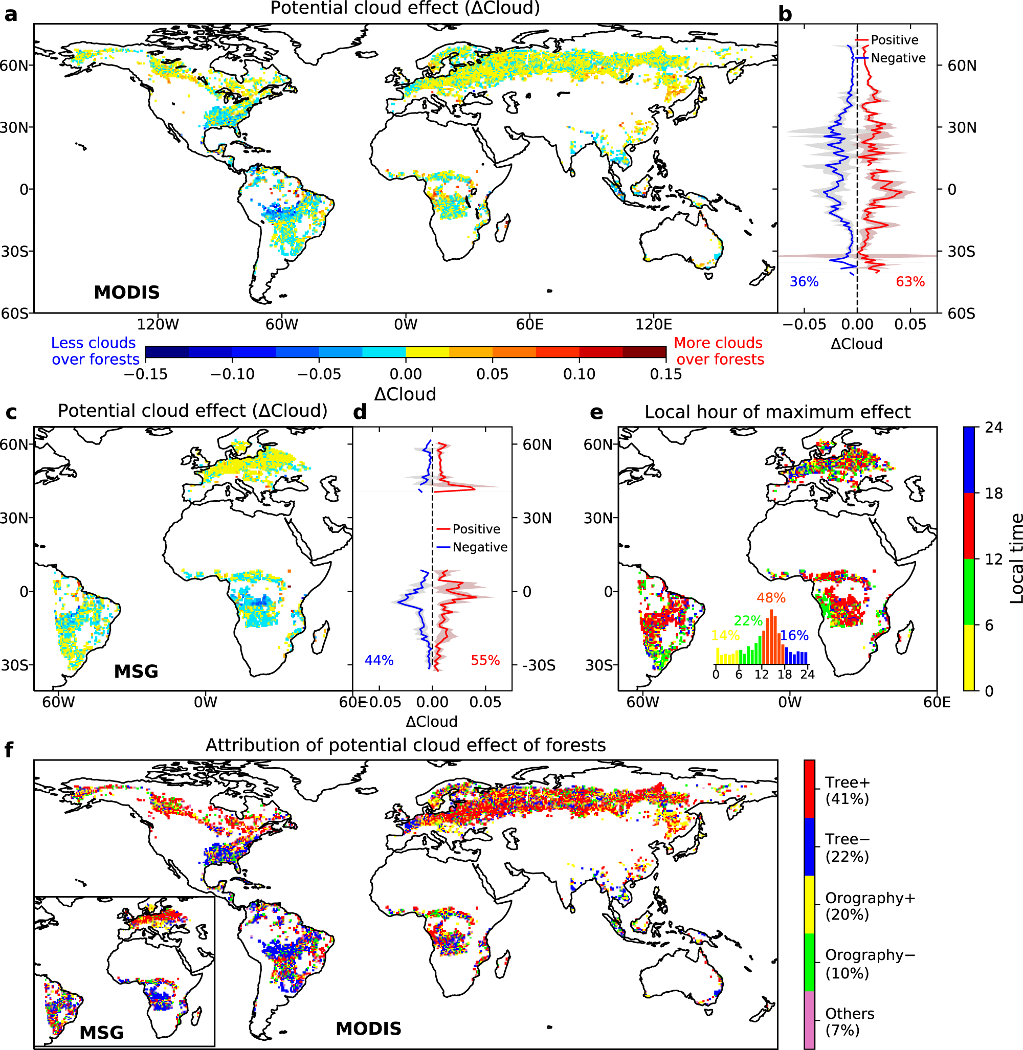 Contrasting impacts of forests on cloud cover based on satellite  observations | Nature Communications