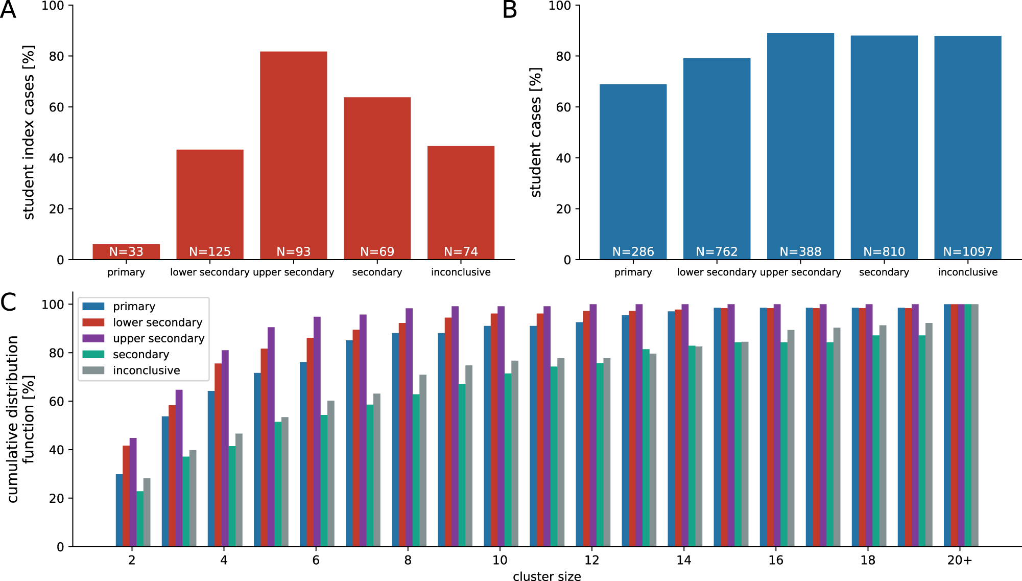 Assessing the impact of SARS-CoV-2 prevention measures in Austrian schools  using agent-based simulations and cluster tracing data | Nature  Communications