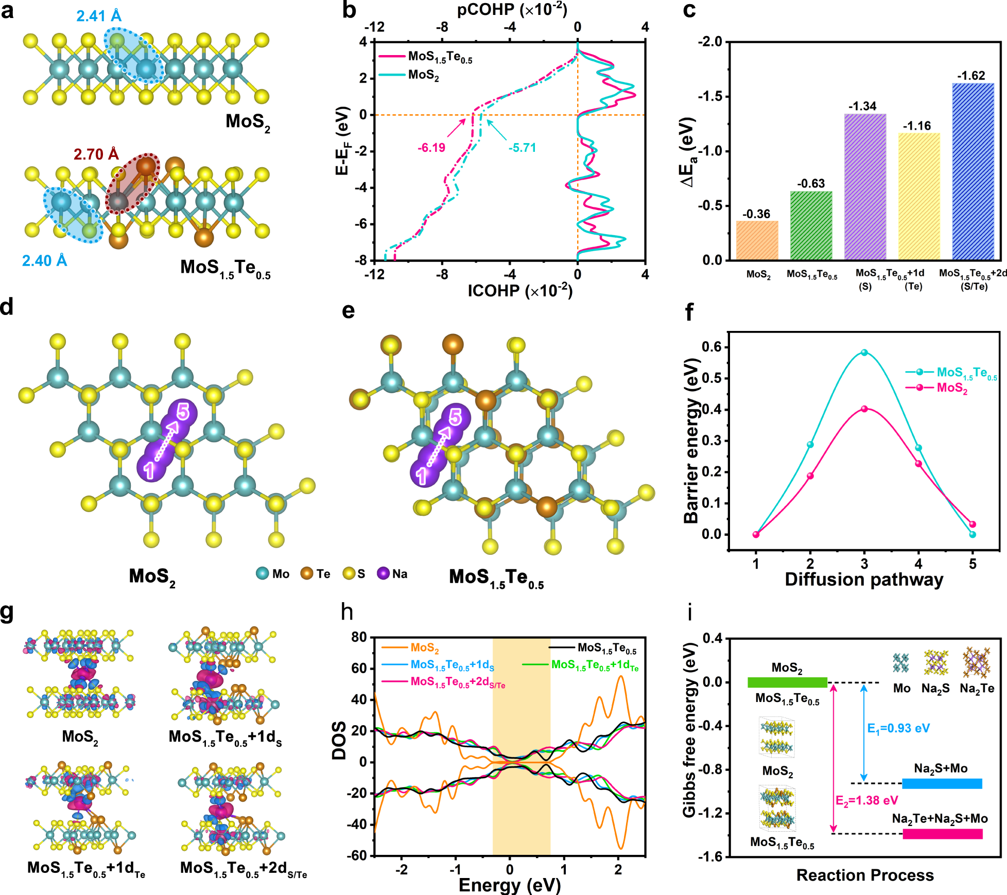 Fig. 6: Theoretical calculation and analyses for the Te doped MoS2.