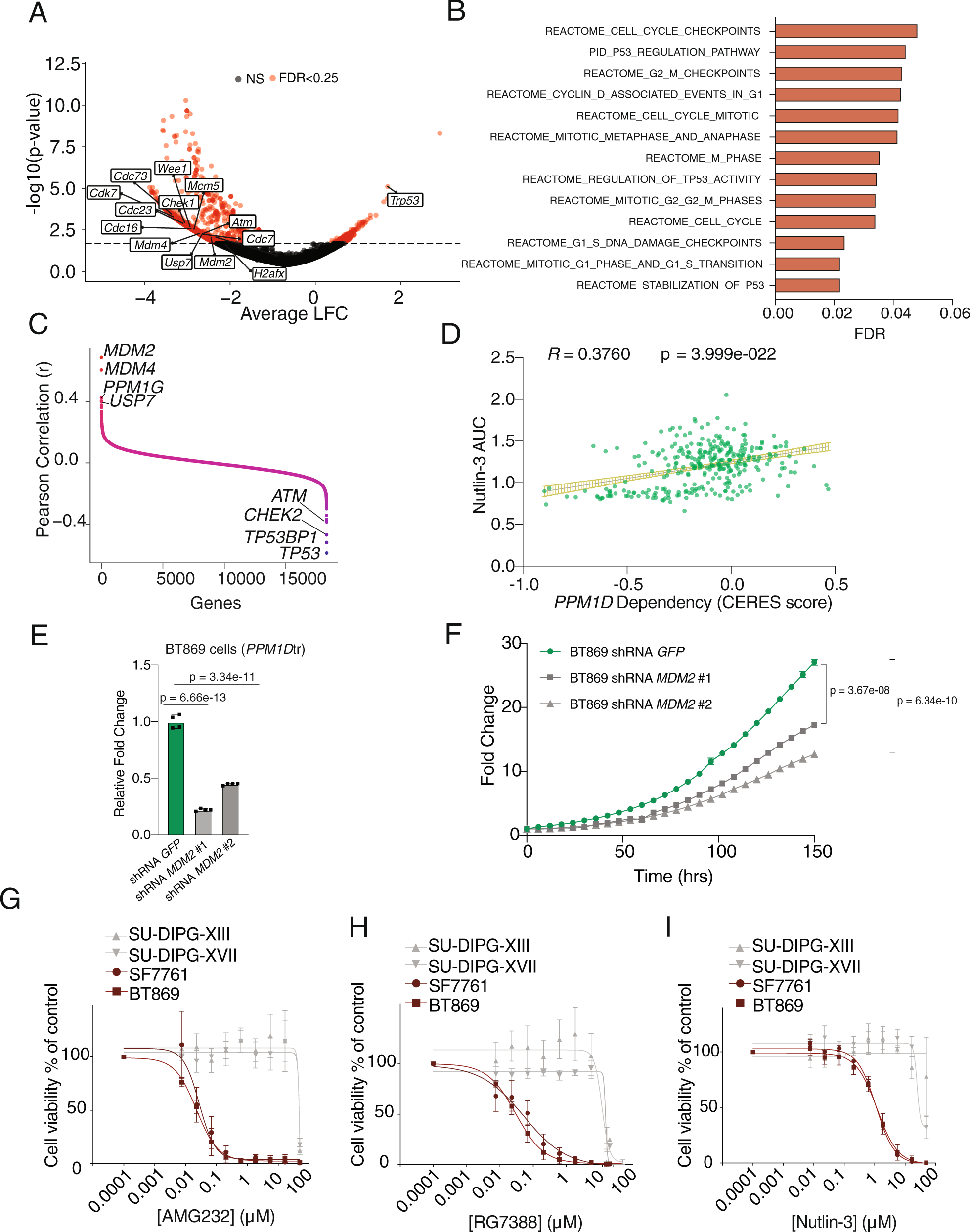 Fig. 6: MDM2 inhibition is a dependency in PPM1D-mutant DMGs.