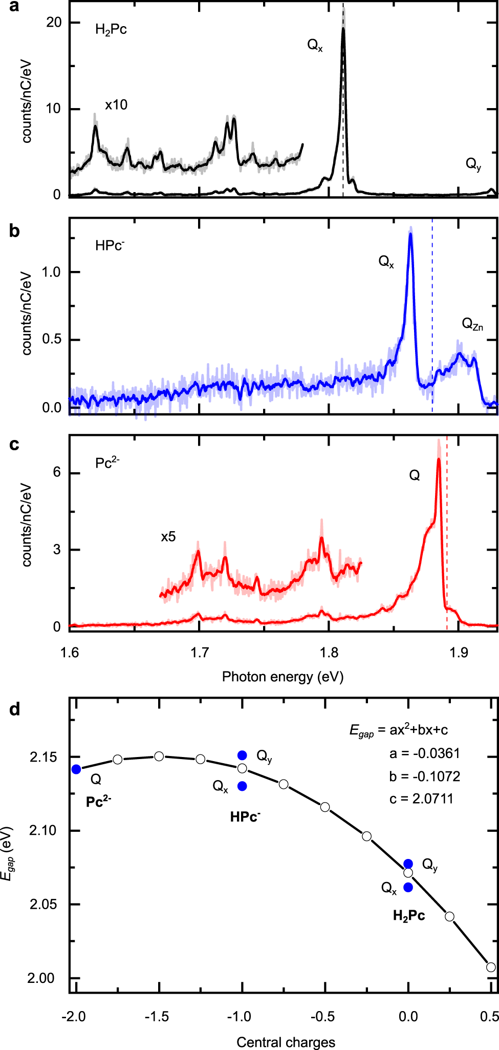 Fig. 3: ISE in fluorescence spectra of neutral and charged phthalocyanines.