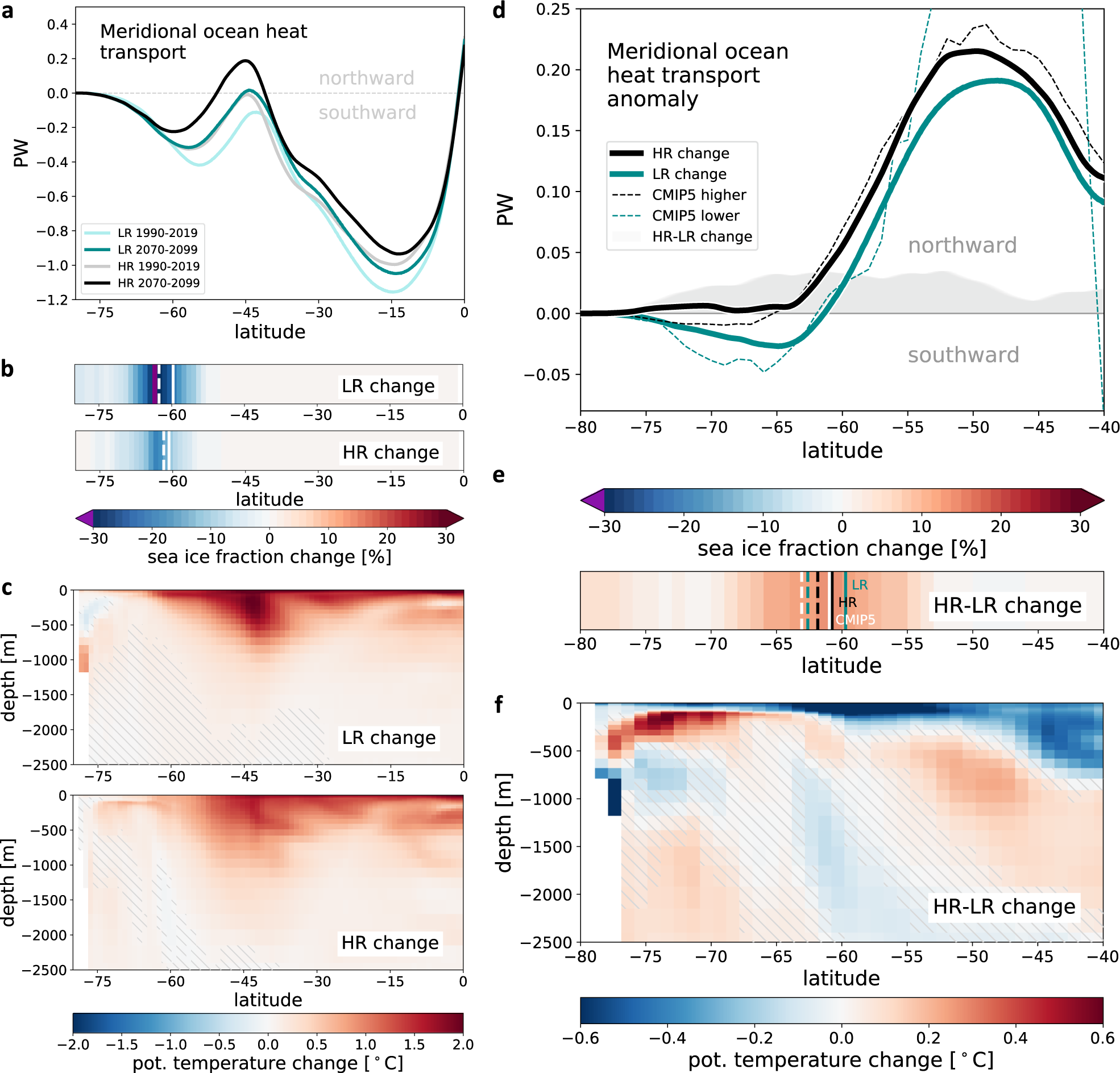 Fig. 5: Meridional ocean heat transport MHT [1 PW = 1015W] in the Southern Hemisphere and its link to zonal-mean potential temperature [°C] and zonal-mean sea-ice changes [%].