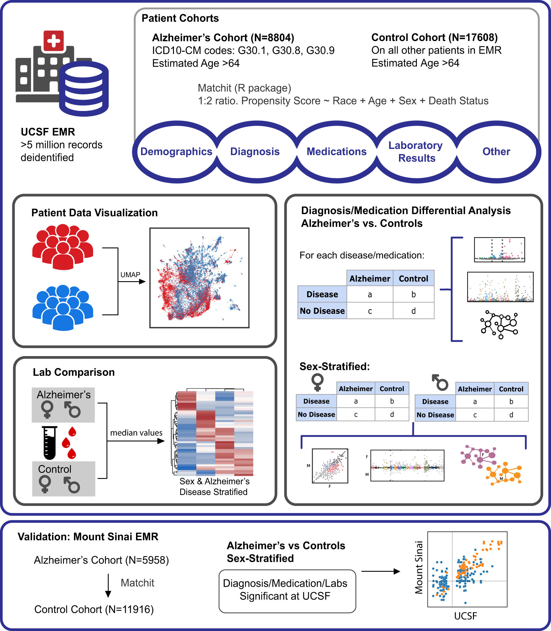 Deep phenotyping of Alzheimer's disease leveraging electronic medical  records identifies sex-specific clinical associations | Nature  Communications