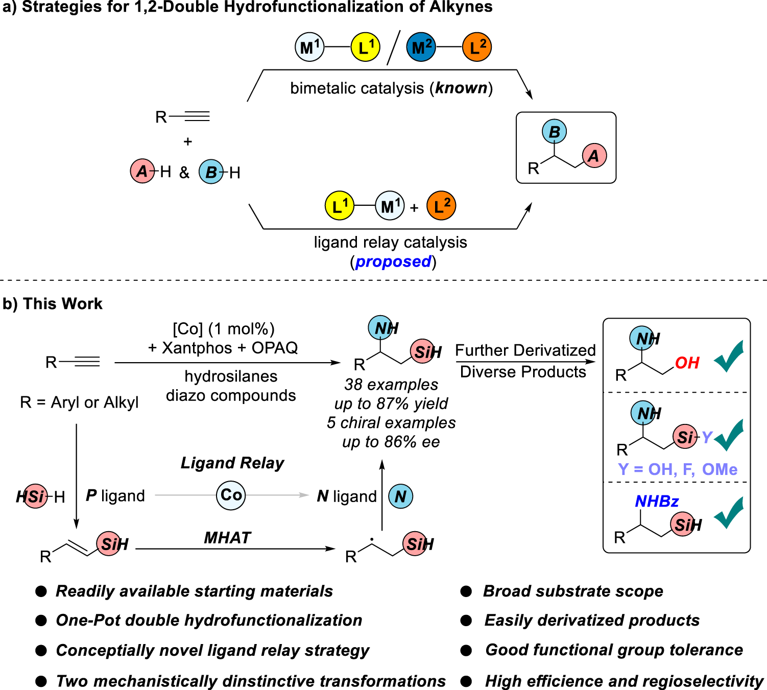 Fig. 2: Sequential strategies for double hydrofunctionalization of alkynes to construct 1,2-N,Si Compounds.