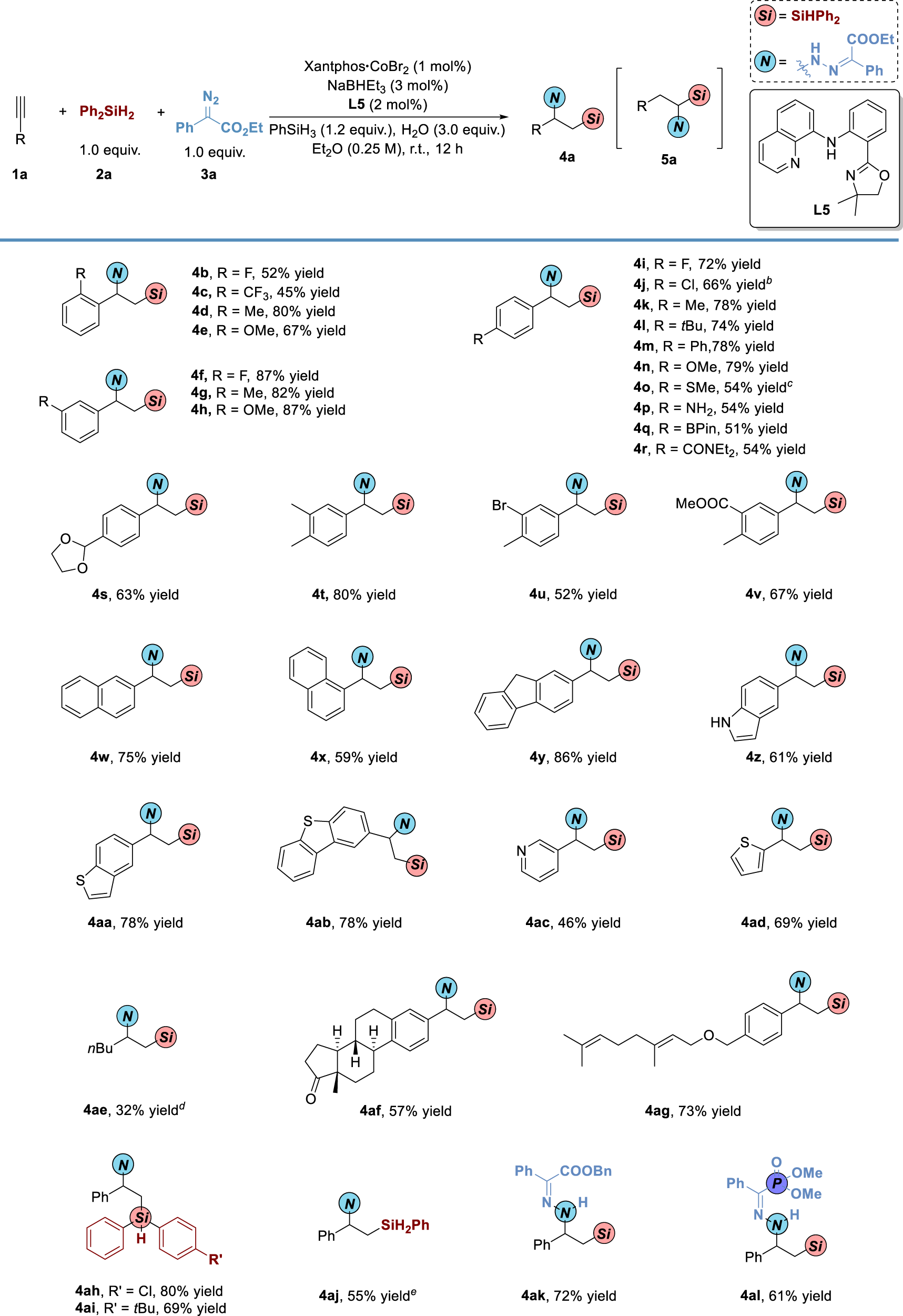 Fig. 4: Substrate Scope of Sequential Hydrosilylation/Hydrohydrazidation of Terminal Alkynes via Ligand Relay Catalysis.