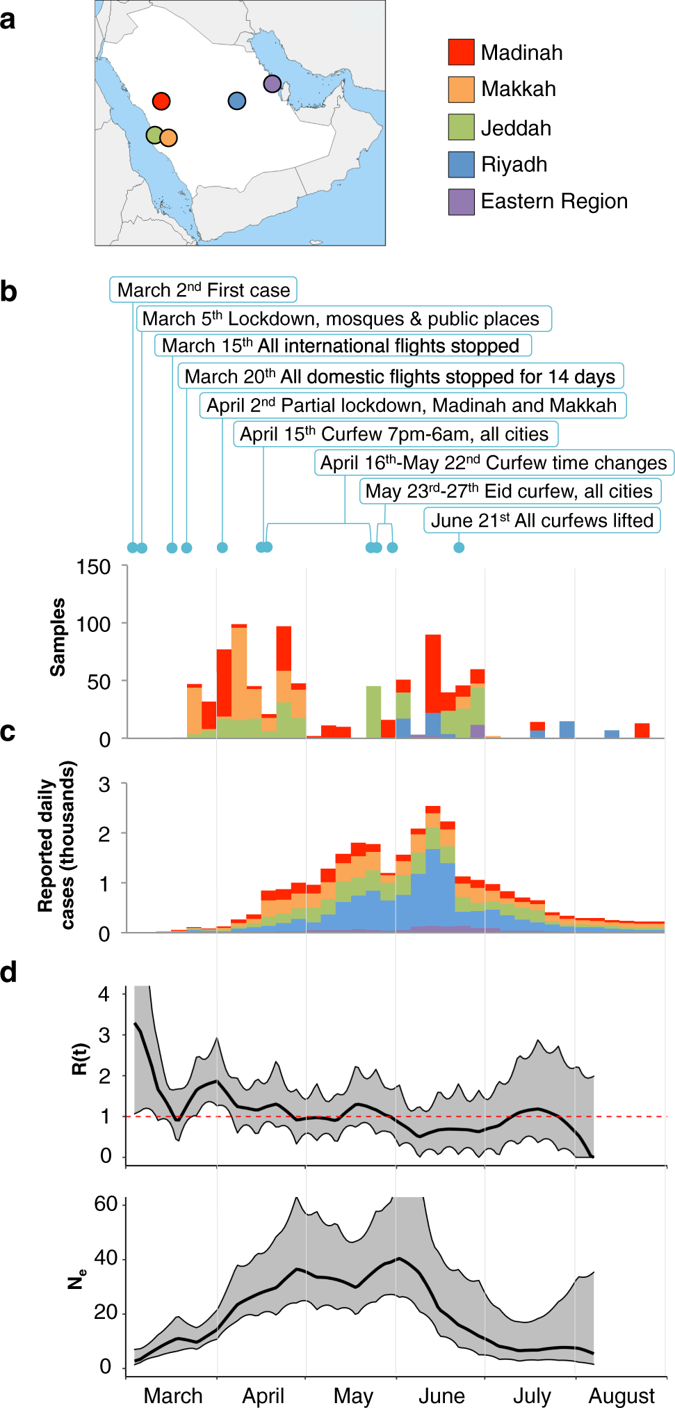 SARS-CoV-2 viral load is associated with increased disease severity and  mortality