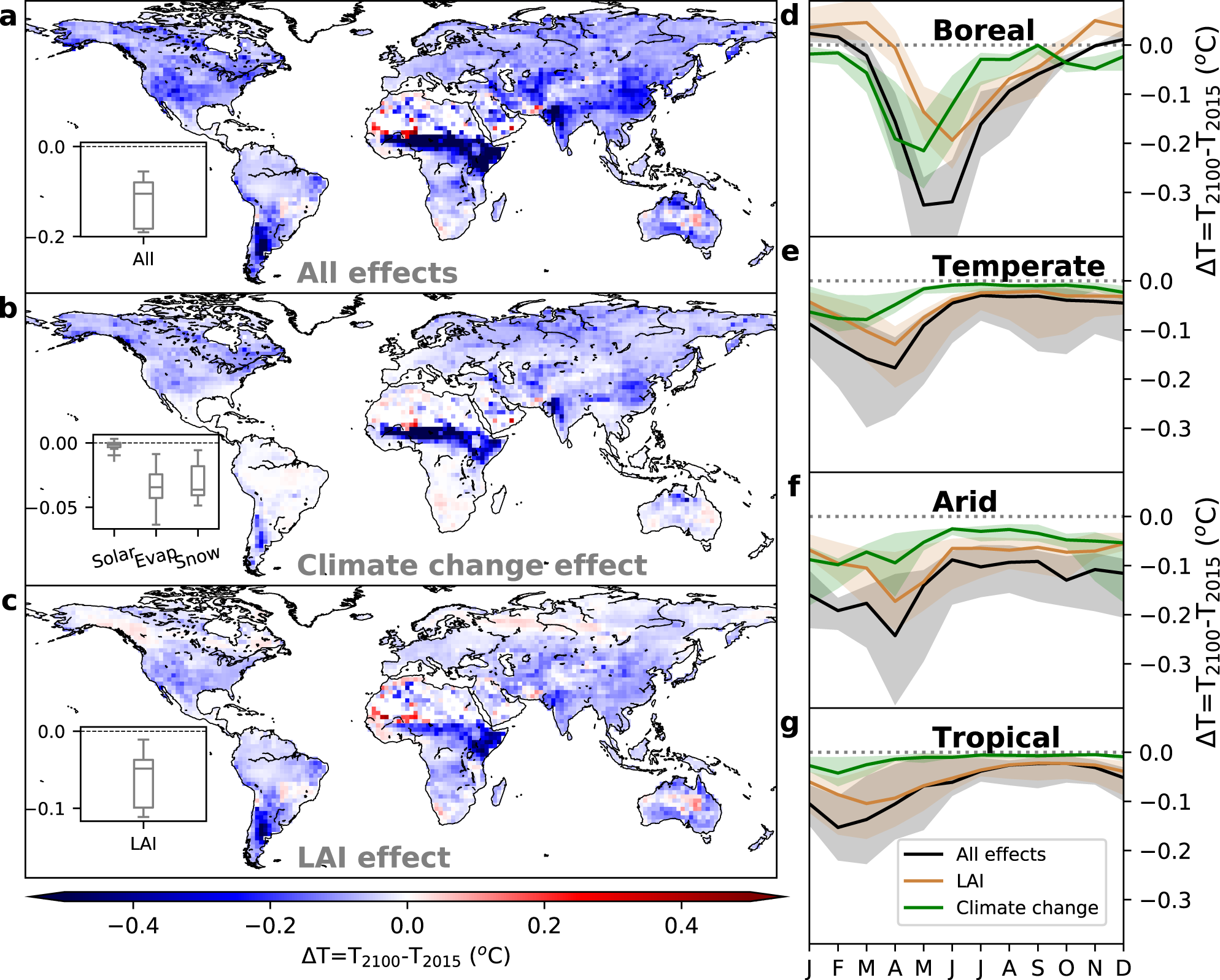 Fig. 4: Mean annual and seasonal cycle of averaged temperature change over 2015-2100.
