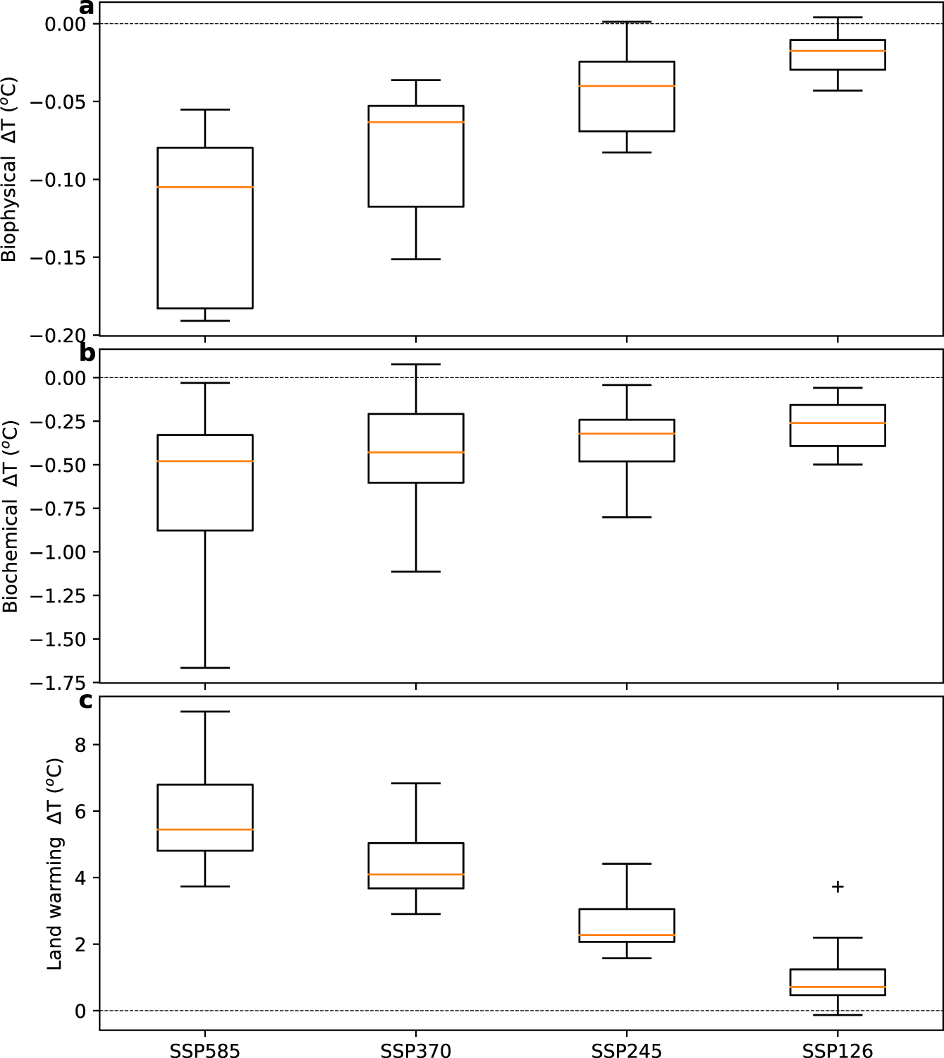 Fig. 5: Mean land annual temperature change over 2015–2100.