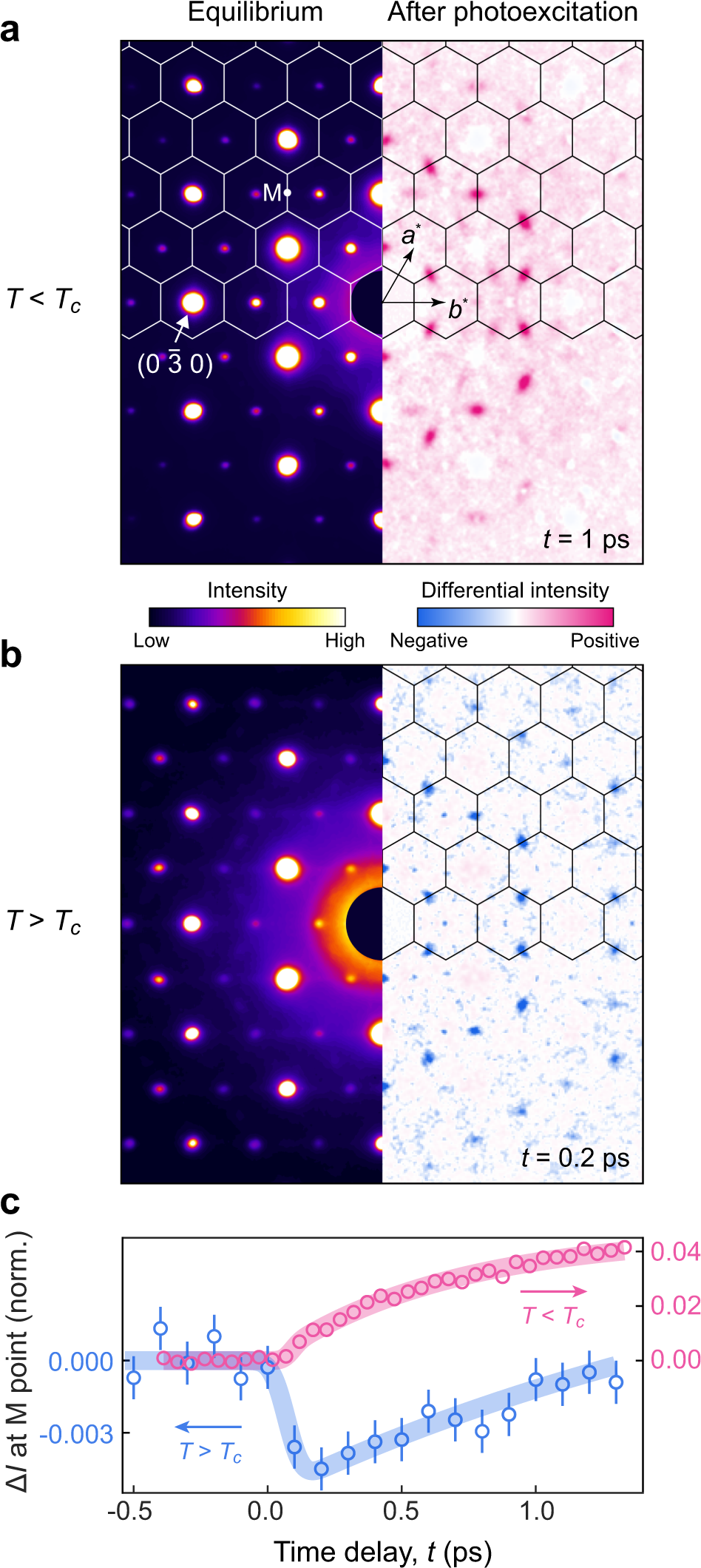 Fig. 3: Distinct photoinduced changes of 2D CDW below and above Tc.