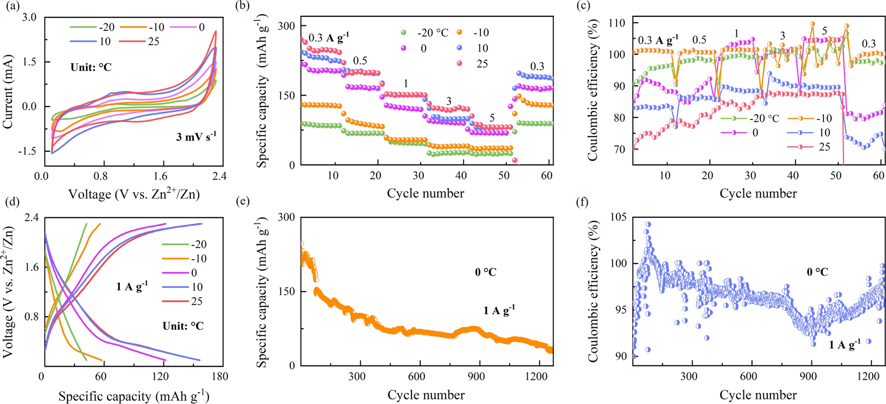 Fig. 2: Electrochemical performance of the rechargeable quasi-solid Zn||P-Bi2Se3 cells over the temperature range −20 to 25 °C.