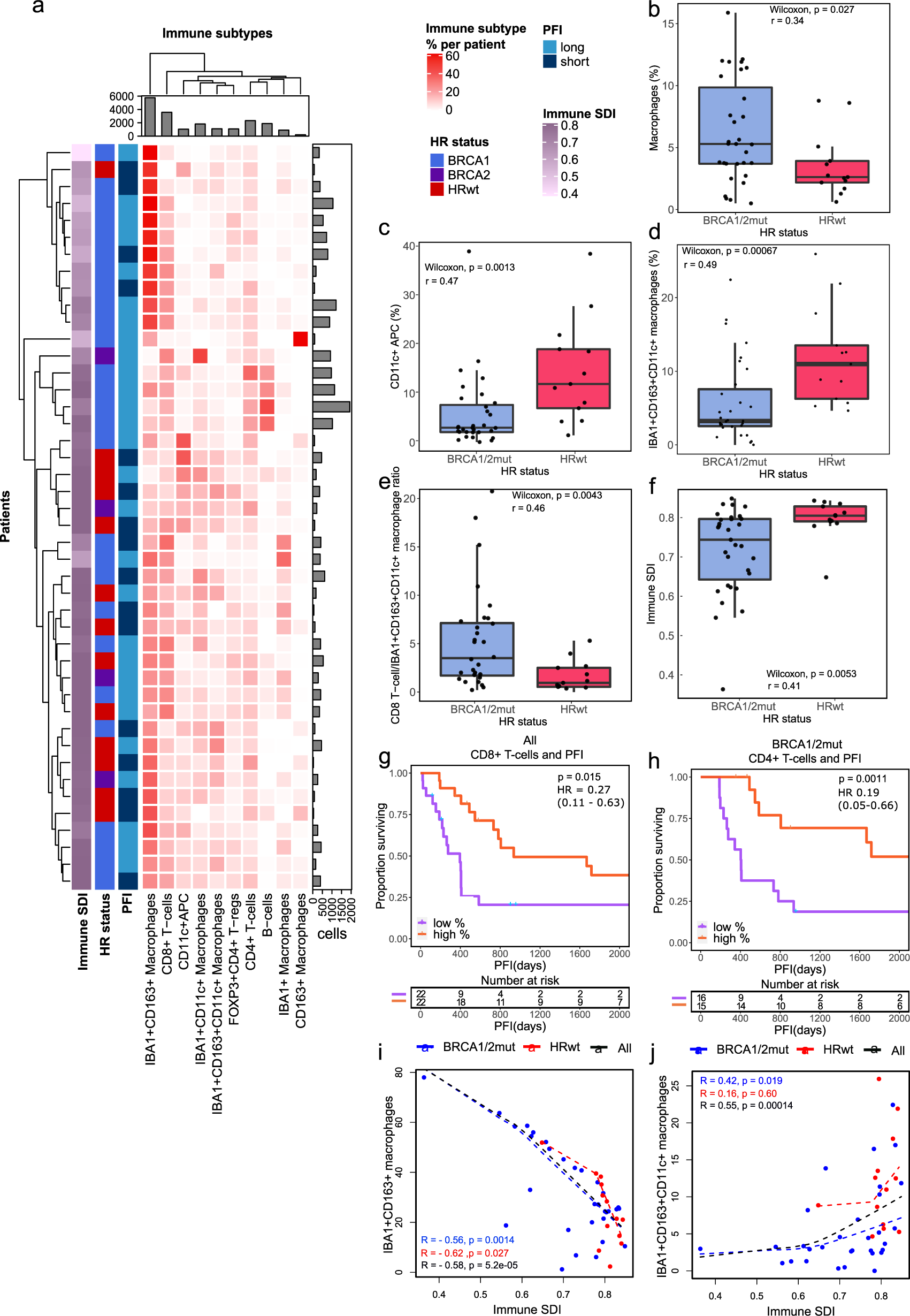 Fig. 2: Distinct immune microenvironments associate with immune diversity and clinical outcomes in HGSC.
