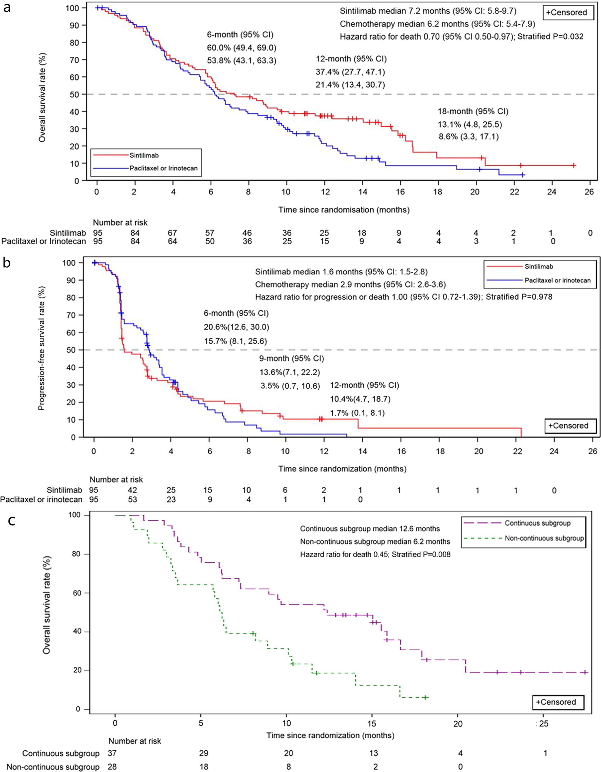 Fig. 2: Kaplan–Meier plots of survival.
